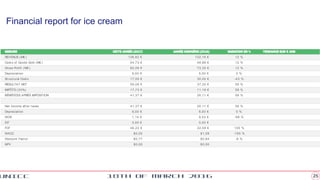 2518th of March 2016UNICC
Financial report for ice cream
MESURE CETTE ANNÉE (2017) ANNÉE DERNIÈRE (2016) VARIATION EN %
REVENUS (M€ ) 136,82 € 122,16 € 12 %
54,73 € 48,86 € 12 %
82,09 € 73,30 € 12 %
Depreciat ion 6,00 € 6,00 € 0 %
St ruct ural Cost s 17,00 € 30,00 € -43 %
RÉSULTAT NET 59,09 € 37,30 € 58 %
IMPÔTS (30%) 17,73 € 11,19 € 58 %
BÉNÉFICES APRÈS IMPOSITION 41,37 € 26,11 € 58 %
Net Income aft er t axes 41,37 € 26,11 € 58 %
Depreciat ion 6,00 € 6,00 € 0 %
WCR 1,14 € 9,53 € -88 %
ICF 0,00 € 0,00 €
FCF 46,22 € 22,58 € 105 %
WACC $0,00 $1,09 -100 %
Discount Fact or $0,77 $0,84 -8 %
NPV $0,00 $0,00
TENDANCE SUR 5 ANS
Cost s of Goods Sold (M€ )
Gross Profit (M€ )
 