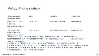 45
Muñoz: Pricing strategy
When the price
premium was…
10% 50-80% 190-250%
Recall of
label
information
was…
Decent Excellent Minimal
Sense of
personal
relevance
was…
Noticed Pronounced Noticed
Willingness
to pay was…
Moderate Greatest Moderate
Source: Harvard
*Based on a sample of graduate students
examining supermarket items
Demonstration of value-add: Shared costs +
benefits of the co-ownership strategy, superior
quality, reliability and performance/ethical
feedback of partners
 