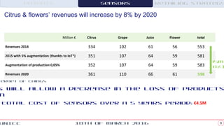 918th of March 2016UNICC
Citrus & flowers’ revenues will increase by 8% by 2020
Million € Citrus Grape Juice Flower total
Revenues 2014 334 102 61 56 553
2015 with 5% augmentation (thankts to IoT*) 351 107 64 59 581
Augmentation of production 0,05% 352 107 64 59 583
Revenues 2020 361 110 66 61 598
ternet of Things
45M
(8%)
s will allow a decrease in the loss of products
n
Total cost of sensors over a 5 years period: €4.5M
Patents Sensors Retailing strategy
 