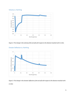 9
Velocity vs. Northing
Figure 2: The change in the velocity of the aircraft with respect to the distance traveled north in miles
Elevator Deflection vs. Northing
Figure 3: The change in the elevator deflection of the aircraft with respect to the distance traveled north
in miles
225
230
235
240
245
250
255
260
265
270
0 10 20 30 40 50 60
Velocity(knots)
Northing(miles)
0
0.2
0.4
0.6
0.8
1
1.2
0 10 20 30 40 50 60
ElevatorDeflection(degrees)
Northing(miles)
 