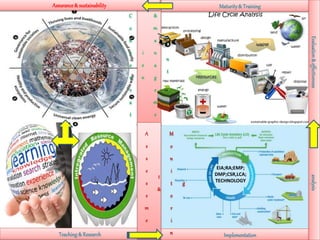 Implementation
Maturity& Training
C
o
n
s
e
r
v
a
t
i
o
n
&
m
a
n
a
g
e
m
e
n
t
Assurance& sustainability
EIA;RA;EMP;
DMP;CSR,LCA;
TECHNOLOGY
analysisEvaluation&effectiveness
Teaching& Research
A
s
s
e
s
s
m
e
n
t
&
M
o
n
i
t
o
r
i
n
g
 