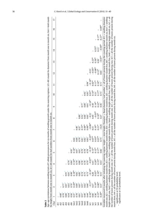36 G. Koech et al. / Global Ecology and Conservation 8 (2016) 31–40
Table2
Age–agecorrelationsbetweenseedlingtraitsofF.albidaprovenancesforsixmonthsofseedlinggrowthunderthewateringregimes:(d1–d6)standsfordiameterfrommonthonetomonthsix;hm1–hm6stands
forheightfrommonthonetomonthsix;le1–le6standsforleafnumbersfrommonthonetomonthsix.
Char1234567891011121314151617
di1–
di20.68**
–
di30.79**
0.77**
–
di40.80**
0.67**
0.91**
–
di50.54**
0.63**
0.81**
0.79**
–
di60.56**
0.70**
0.90**
0.84**
0.92**
–
hm10.37**
0.20ns
0.18ns
0.16ns
0.14ns
0.02–
hm20.78**
0.69**
0.82**
0.79**
0.67**
0.69**
0.46**
–
hm30.81**
0.67**
0.85**
0.90**
0.81**
0.79**
0.37**
0.89**
–
hm40.57**
0.57**
0.74**
0.78**
0.79**
0.81**
0.15ns
0.52**
0.77**
–
hm50.49**
0.62**
0.75**
0.78**
0.78**
0.82**
0.08ns
0.60**
0.80**
0.92**
–
hm60.44**
0.60**
0.73**
0.70**
0.78**
0.83**
0.09ns
0.65**
0.81**
0.83**
0.94**
–
le10.16ns
−0.17ns
−0.14ns
−0.07ns
−0.19ns
−0.25ns
−0.06ns
−0.31*
−0.14ns
0.01ns
−0.14ns
−0.31*
–
le20.66**
0.27*
0.26*
0.41**
0.13ns
0.07ns
0.31*
0.45**
0.39**
0.14ns
0.02ns
−0.05ns
0.23ns
–
le30.36**
0.19ns
0.03ns
0.20ns
0.12ns
0.03ns
0.10ns
−0.03ns
0.14ns
0.31*
0.11ns
−0.08ns
0.59ns
0.55ns
–
le40.15ns
0.08ns
0.10ns
0.15ns
0.17ns
0.07ns
0.21ns
0.10ns
0.22ns
0.17ns
0.19ns
0.13ns
0.20**
0.13**
0.17ns
–
le60.20ns
0.37**
0.51**
0.53**
0.66**
0.73**
−0.25*
0.27*
0.45**
0.73**
0.71**
0.65**
−0.07ns
−0.04ns
0.21ns
0.09ns
–
Variablesmeasured6monthsafterinitiatingthewateringregime:height=stemheight,Diameter=Basaldiameter,Leafnumber=allofleavespresentduringthecountingperiod.di1=seedlingdiameter
monthone,di2=seedlingdiametermonthtwo,di3=seedlingdiametermonththree,di4=seedlingdiametermonthfour,di5=seedlingdiametermonthfive,di6=seedlingdiametermonthsix,hm1=seedling
heightmonthone,hm2=seedlingheightmonthtwo,hm3=seedlingheightmonththree,hm4=seedlingheightmonthfour,hm5=seedlingheightmonthfive,hm6=seedlingheightmonthsix,le1=all
thenumberofleavespresentduringmonthone,le1=allthenumberofleavespresentduringmonthone,le2=allthenumberofleavespresentduringtwo,le3=allthenumberofleavespresentduring
monththree,le4=allthenumberofleavespresentduringmonthfour,le5=allthenumberofleavespresentduringmonthfive,le6=allthenumberofleavespresentduringmonthsix.
*
significanceat5%probabilitylevel.
**
significanceat1%probabilitylevel.
 