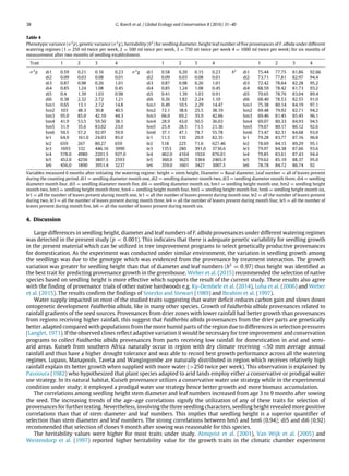 38 G. Koech et al. / Global Ecology and Conservation 8 (2016) 31–40
Table 4
Phenotypic variance (σ2
p), genetic variance (σ2
g), heritability (h2
) for seedling diameter, height leaf number of five provenances of F. albida under different
watering regimes (1 = 250 ml twice per week, 2 = 500 ml twice per week, 3 = 750 ml twice per week 4 = 1000 ml twice per week) for six months of
measurement after two months of seedling establishment.
Trait 1 2 3 4 1 2 3 4 1 2 3 4
σ2
p di1 0.59 0.21 0.16 0.23 σ2
g di1 0.58 0.20 0.15 0.23 h2
di1 75.44 77.75 81.86 92.66
di2 0.09 0.03 0.08 0.01 di2 0.09 0.03 0.08 0.01 di2 73.71 77.81 82.97 94.4
di3 0.87 0.98 0.26 1.01 di3 0.87 0.98 0.26 1.01 di3 72.42 78.64 82.28 95.2
di4 0.85 1.24 1.08 0.45 di4 0.85 1.24 1.08 0.45 di4 68.59 78.42 81.73 93.2
di5 0.4 1.39 1.03 0.98 di5 0.41 1.39 1.03 0.91 di5 70.65 78.76 83.04 89.4
di6 0.38 2.32 2.72 1.21 di6 0.26 1.82 2.24 1.10 di6 68.40 78.53 82.55 91.0
hm1 0.65 13.1 2.72 14.8 hm1 0.49 10.5 2.29 14.47 hm1 75.38 80.14 84.19 97.1
hm2 103 48.3 30.8 40.5 hm2 72.1 38.6 25.5 38.19 hm2 69.48 79.92 82.71 94.2
hm3 95.0 85.0 42.10 44.3 hm3 66.0 69.2 35.9 42.66 hm3 69.46 81.45 85.45 96.1
hm4 41.9 53.5 59.50 38.1 hm4 28.9 43.0 50.5 36.03 hm4 69.07 80.33 84.93 94.5
hm5 31.9 35.6 83.02 23.0 hm5 25.4 28.5 71.5 21.36 hm5 79.67 80.17 86.12 92.6
hm6 50.5 57.2 92.97 59.9 hm6 37.1 47.1 78.7 55.78 hm6 73.47 82.31 84.68 93.0
le1 64.9 161.0 24.03 85.0 le1 51.5 135 20.9 82.35 le1 79.28 83.77 87.16 96.8
le2 659 267 80.27 659 le2 518 225 71.6 627.46 le2 78.69 84.15 89.29 95.1
le3 1693 332 446.16 3990 le3 1353 280 391.0 3736.6 le3 79.97 84.38 87.66 93.6
le4 578.0 4980 2201.5 927.0 le4 462.0 4164 1924 876.01 le4 79.85 83.61 87.43 94.4
le5 452.0 4256 3807.5 2593 le5 360.0 3625 3364 2465.9 le5 79.62 85.19 88.37 95.0
le6 456.0 1890 3951.4 3237 le6 359.0 1601 3427 3007.5 le6 78.78 84.72 86.74 92
Variables measured 6 months after initiating the watering regime: height = stem height, Diameter = Basal diameter, Leaf number = all of leaves present
during the counting period. di1 = seedling diameter month one, di2 = seedling diameter month two, di3 = seedling diameter month three, di4 = seedling
diameter month four, di5 = seedling diameter month five, di6 = seedling diameter month six, hm1 = seedling height month one, hm2 = seedling height
month two, hm3 = seedling height month three, hm4 = seedling height month four, hm5 = seedling height month five, hm6 = seedling height month six,
le1 = all the number of leaves present during month one, le1 = all the number of leaves present during month one, le2 = all the number of leaves present
during two, le3 = all the number of leaves present during month three, le4 = all the number of leaves present during month four, le5 = all the number of
leaves present during month five, le6 = all the number of leaves present during month six.
4. Discussion
Large differences in seedling height, diameter and leaf numbers of F. albida provenances under different watering regimes
was detected in the present study (p < 0.001). This indicates that there is adequate genetic variability for seedling growth
in the present material which can be utilized in tree improvement programs to select genetically productive provenances
for domestication. As the experiment was conducted under similar environment, the variation in seedling growth among
the seedlings was due to the genotype which was evidenced from the provenance by treatment interaction. The growth
variation was greater for seedling height than that of diameter and leaf numbers (h2
= 0.97) thus height was identified as
the best trait for predicting provenance growth in the greenhouse. Weber et al. (2015) recommended the selection of native
species based on seedling height is more effective which supports the result of the current study. These results also agree
with the finding of provenance trials of other native hardwoods e.g. Ky-Dembele et al. (2014), Loha et al. (2006) and Weber
et al. (2015). The results confirm the findings of Sniezko and Stewart (1989) and Ibrahim et al. (1997).
Water supply impacted on most of the studied traits suggesting that water deficit reduces carbon gain and slows down
ontogenetic development Faidherbia albida, like in many other species. Growth of Faidherbia albida provenances related to
rainfall gradients of the seed sources. Provenances from drier zones with lower rainfall had better growth than provenances
from regions receiving higher rainfall, this suggest that Faidherbia albida provenances from the drier parts are genetically
better adapted compared with populations from the more humid parts of the region due to differences in selection pressures
(Langlet, 1971). If the observed clines reflect adaptive variation it would be necessary for tree improvement and conservation
programs to collect Faidherbia albida provenances from parts receiving low rainfall for domestication in arid and semi-
arid areas. Kuiseb from southern Africa naturally occur in region with dry climate receiving <50 mm average annual
rainfall and thus have a higher drought tolerance and was able to record best growth performance across all the watering
regimes. Lupaso, Manapools, Taveta and Wangingombe are naturally distributed in region which receives relatively high
rainfall explain its better growth when supplied with more water (>250 twice per week). This observation is explained by
Passioura (1982) who hypothesized that plant species adapted to arid lands employ either a conservative or prodigal water
use strategy. In its natural habitat, Kuiseb provenance utilizes a conservative water use strategy while in the experimental
condition under study; it employed a prodigal water use strategy hence better growth and more biomass accumulation.
The correlations among seedling height stem diameter and leaf numbers increased from age 3 to 9 months after sowing
the seed. The increasing trends of the age–age correlations signify the utilization of any of these traits for selection of
provenances for further testing. Nevertheless, involving the three seedling characters, seedling height revealed more positive
correlations than that of stem diameter and leaf numbers. This implies that seedling height is a superior quantifier of
selection than stem diameter and leaf numbers. The strong correlations between hm5 and hm6 (0.94); di5 and di6 (0.92)
recommended that selection of clones 9 month after sowing was reasonable for this species.
The heritability values were higher for most traits under study. Almqvist et al. (2001), Van Wijk et al. (2005) and
Westendorp et al. (1997) reported higher heritability value for the growth traits in the climatic chamber experiment
 