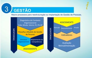 GESTÃO3
Macro processos para reestruturação ou implantação de Gestão de Pessoas.
ASSESSMENTS
Mapeamento de
Competências
Estrutura
Organizacional
Filosofia e Modelo de Gestão
de Pessoas
Diagnóstico do Contexto
Organizacional
Visão, Missão, Valores, PE, PO, BP
MENTORING
Avaliação
Retroalimentação
Indicadores
AtraçãoDesenvolvimentoRetenção
ASSESSMENTS
MENTORING
 