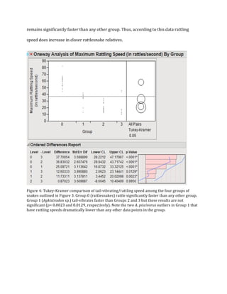 !
remains!significantly!faster!than!any!other!group.!Thus,!according!to!this!data!rattling!
speed!does!increase!in!closer!rattlesnake!relatives.!
!
!!
!
!
!
!
!
!
!
!
!
!
!
Figure!4:!TukeyQKramer!comparison!of!tailQvibrating/rattling!speed!among!the!four!groups!of!
snakes!outlined!in!Figure!3.!Group!0!(rattlesnakes)!rattle!significantly!faster!than!any!other!group.!
Group!1!(Agkistrodon,sp.)!tailQvibrates!faster!than!Groups!2!and!3!but!these!results!are!not!
significant!(p=!0.0023!and!0.0129,!respectively).!Note!the!two!A.,piscivorus,outliers!in!Group!1!that!
have!rattling!speeds!dramatically!lower!than!any!other!data!points!in!the!group.!
!
!
!
!
!
!
!
!
!
!
 