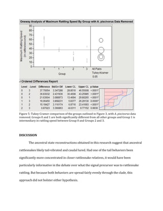 !
!
!
!
!
!
!
!
!
!
!
!
!
!
!
!
!
!
!
!
!
!
!
!
!
!
!
!
Figure!5:!TukeyQCramer!comparison!of!the!groups!outlined!in!Figure!3,!with!A.,piscivorus,data!
removed.!Groups!0!and!1!are!both!significantly!different!from!all!other!groups!and!Group!1!is!
intermediary!in!rattling!speed!between!Group!0!and!Groups!2!and!3.!!
!
)
DISCUSSION)
! The!ancestral!state!reconstructions!obtained!in!this!research!suggest!that!ancestral!
rattlesnakes!likely!tailQvibrated!and!caudal!lured.!Had!one!of!the!tail!behaviors!been!
significantly!more!concentrated!in!closer!rattlesnake!relatives,!it!would!have!been!
particularly!informative!in!the!debate!over!what!the!signal!precursor!was!to!rattlesnake!
rattling.!But!because!both!behaviors!are!spread!fairly!evenly!through!the!clade,!this!
approach!did!not!bolster!either!hypothesis.!
 