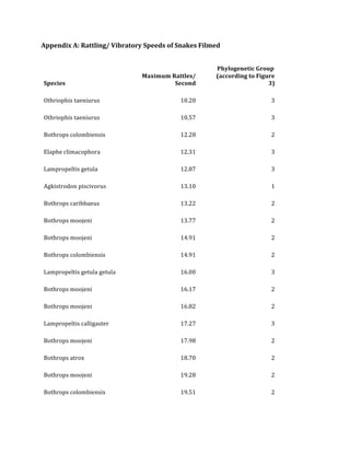 !
Appendix)A:)Rattling/)Vibratory)Speeds)of)Snakes)Filmed)
Species)
)))))))))))))))))))))))))))))))))))
Maximum)Rattles/)
Second)
)
)))))))))))Phylogenetic)Group)
)))))(according)to)Figure)
3))
Othriophis!taeniurus! 10.20! 3!
Othriophis!taeniurus!! 10.57! 3!
Bothrops!colombiensis! 12.28! 2!
Elaphe!climacophora! 12.31! 3!
Lampropeltis!getula! 12.87! 3!
Agkistrodon!piscivorus! 13.10! 1!
Bothrops!caribbaeus! 13.22! 2!
Bothrops!moojeni! 13.77! 2!
Bothrops!moojeni! 14.91! 2!
Bothrops!colombiensis! 14.91! 2!
Lampropeltis!getula!getula! 16.00! 3!
Bothrops!moojeni! 16.17! 2!
Bothrops!moojeni! 16.82! 2!
Lampropeltis!calligaster! 17.27! 3!
Bothrops!moojeni! 17.98! 2!
Bothrops!atrox! 18.70! 2!
Bothrops!moojeni! 19.28! 2!
Bothrops!colombiensis! 19.51! 2!
 