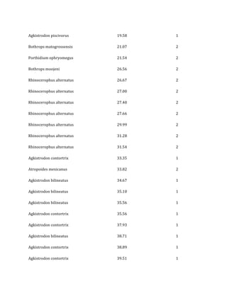 !
Agkistrodon!piscivorus! 19.58! 1!
Bothrops!matogrossensis! 21.07! 2!
Porthidium!ophryomegus! 21.54! 2!
Bothrops!moojeni! 26.56! 2!
Rhinocerophus!alternatus! 26.67! 2!
Rhinocerophus!alternatus! 27.00! 2!
Rhinocerophus!alternatus! 27.40! 2!
Rhinocerophus!alternatus! 27.66! 2!
Rhinocerophus!alternatus! 29.99! 2!
Rhinocerophus!alternatus! 31.28! 2!
Rhinocerophus!alternatus! 31.54! 2!
Agkistrodon!contortrix! 33.35! 1!
Atropoides!mexicanus! 33.82! 2!
Agkistrodon!bilineatus! 34.67! 1!
Agkistrodon!bilineatus! 35.10! 1!
Agkistrodon!bilineatus! 35.56! 1!
Agkistrodon!contortrix! 35.56! 1!
Agkistrodon!contortrix! 37.93! 1!
Agkistrodon!bilineatus! 38.71! 1!
Agkistrodon!contortrix! 38.89! 1!
Agkistrodon!contortrix! 39.51! 1!
 