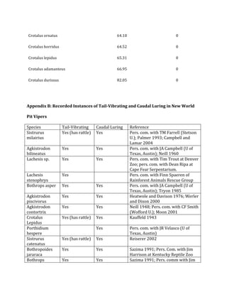 !
Crotalus!ornatus! 64.10! 0!
Crotalus!horridus! 64.52! 0!
Crotalus!lepidus! 65.31! 0!
Crotalus!adamanteus! 66.95! 0!
Crotalus!durissus! 82.05! 0!
)
)
Appendix)B:)Recorded)Instances)of)TailQVibrating)and)Caudal)Luring)in)New)World)
Pit)Vipers)
Species! TailQVibrating! Caudal!Luring! Reference!
Sistrurus!
milairius!
Yes!(has!rattle)! Yes! Pers.!com.!with!TM!Farrell!(Stetson!
U.);!Palmer!1993;!Campbell!and!
Lamar!2004!
Agkistrodon!
bilineatus!
Yes! Yes! Pers.!com.!with!JA!Campbell!(U!of!
Texas,!Austin);!Neill!1960!
Lachesis!sp.! Yes! Yes! Pers.!com.!with!Tim!Trout!at!Denver!
Zoo;!pers.!com.!with!Dean!Ripa!at!
Cape!Fear!Serpentarium.!
Lachesis!
stenophrys!
Yes! ! Pers.!com.!with!Finn!Spaeren!of!
Rainforest!Animals!Rescue!Group!
Bothrops!asper! Yes! Yes! Pers.!com.!with!JA!Campbell!(U!of!
Texas,!Austin);!Tryon!1985!!
Agkistrodon!
piscivorus!
Yes! Yes! Heatwole!and!Davison!1976;!Werler!
and!Dixon!2000!
Agkistrodon!
contortrix!
Yes! Yes! Neill!1948;!Pers.!com.!with!CF!Smith!
(Wofford!U.);!Moon!2001!
Crotalus!
Lepidus!
Yes!(has!rattle)! Yes! Kauffeld!1943!
Porthidium!
hespere!
! Yes! Pers.!com.!with!JR!Velasco!(U!of!
Texas,!Austin)!
Sistrurus!
catenatus!
Yes!(has!rattle)! Yes! Reiserer!2002!
Bothropoides!
jararaca!
Yes! Yes! Sazima!1991;!Pers.!Com.!with!Jim!
Harrison!at!Kentucky!Reptile!Zoo!
Bothrops! Yes! Yes! Sazima!1991;!Pers.!comm!with!Jim!
 
