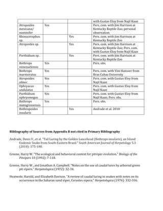 !
with!Gustav!Eloy!from!Najil!Kaan!!
Atropoides!
mexicana/!
nummifer!
Yes! ! Pers.!com.!with!Jim!Harrison!at!
Kentucky!Reptile!Zoo;!personal!
observation!
Rhinocerophus!
sp.!!
! Yes! Pers.!com.!with!Jim!Harrison!at!
Kentucky!Reptile!Zoo!
Atropoides!sp.! ! Yes! Pers.!com.!with!Jim!Harrison!at!
Kentucky!Reptile!Zoo;!Pers.!com.!
with!Gustav!Eloy!from!Najil!Kaan!!
Porthidium!sp.!! ! Yes! Pers.!com.!with!Jim!Harrison!at!
Kentucky!Reptile!Zoo!
Bothrops!
venezuelensis!
Yes! ! Pers.!obs.!
Bothrops!
marmoratus!
Yes! ! Pers.!com.!with!Vini!Hansser!from!
Bras!Cubas!University!
Atropoides!
olmec!
Yes! ! Pers.!com.!with!Gustav!Eloy!from!
Najil!Kaan!
Ophryacus!
undulatus!
Yes! ! Pers.!com.!with!Gustav!Eloy!from!
Najil!Kaan!
Porthidium!
ophryomegus!
Yes! ! Pers.!com.!with!Gustav!Eloy!from!
Najil!Kaan;!Pers.!obs.!
Bothrops!
matogrossensis!
Yes! ! Pers.!obs.!
Bothropoides!
insularis!
! Yes! Andrade!et!al.!2010!
)
!
Bibliography)of)Sources)from)Appendix)B)not)cited)in)Primary)Bibliography)
Andrade,!Denis!V.,!et!al.!"Tail!Luring!by!the!Golden!Lancehead!(Bothrops!insularis),!an!Island!
Endemic!Snake!from!SouthQEastern!Brazil."!South,American,Journal,of,Herpetology!5.3!
(2010):!175Q180.!
!
Greene,!Harry!W.!"The!ecological!and!behavioral!context!for!pitviper!evolution."!Biology,of,the,
Pitvipers!10!(1992):!7Q118.!
!
Greene,!Harry!W.,!and!Jonathan!A.!Campbell.!"Notes!on!the!use!of!caudal!lures!by!arboreal!green!
pit!vipers."!Herpetologica!(1972):!32Q34.!
!
Heatwole,!Harold,!and!Elizabeth!Davison.!"A!review!of!caudal!luring!in!snakes!with!notes!on!its!
occurrence!in!the!Saharan!sand!viper,!Cerastes!vipera."!Herpetologica!(1976):!332Q336.!
!
 