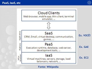 PaaS, IaaS, etc
Fonte: Wikipedia
Ex. EC2
Ex. GAE
Ex. VOCÊ!
 