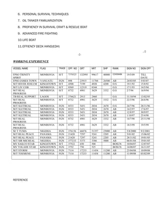 6. PERSONAL SURVIVAL TECHNIQUES
7. OIL TANKER FAMILIARIZATION
8. PROFIIENCY IN SURVIVAL CRAFT & RESCUE BOAT
9. ADVANCED FIRE FIGHTING
10.LIFE BOAT
11.EFFIENCY DECK HAND(EDH)
../2
-2-
WORKING EXPERIENCE
VESSEL NAME FLAG TRADE OFF. NO GRT NRT SHP RANK SIGN NO SIGN OFF
FPSO TRINITY
SPIRIT
MONROVIA H/T 7370325 132995 99617 40000 COXSWAIN 19/5/09 TILL
DATE
FPSO JAMES TOWN VANUATU FGN 898 23915 11784 26500 AB 24/03/05 5/03/07
M/T RIVER JEHLUM KINGSTOWN H/T 4500 7199 4920 4200 O.S 19/1/92 15/8/92
M/T LIV COB MONROVIA H/T 8569 12319 8344 O.S 17/1/93 14/5/94
M/T REAL
PROGRESS
MONROVIA H/T 8732 4981 3629 3332 O.S 2/7/94 16/9/94
TB REAL SUPPORT LAGOS H/T 376621 2913 2460 O.S 11/10/94 13/02/95
M/T REAL
PROGRESS
MONROVIA H/T 8732 4981 3629 3332 O.S 22/3/96 26/6/96
M/T SLETREAL MONROVIA FGN 8533 5451 2034 2670 O.S 24/7/96 28/11/96
M/T SLETREAL MONROVIA FGN 8533 5451 2034 2670 AB 14/2/97 17/6/97
M/T SLETREAL MONROVIA FGN 8533 5451 2034 2670 AB 12/8/97 30/9/97
M/T SLETREAL MONROVIA FGN 8533 5451 2034 2670 AB 1/10/97 25/4/98
M/T REAL
PROGRESS
MONROVIA FGN 8732 4981 3629 3332 AB 14/7/98 25/11/98
M/T REAL
PROGRESS
MONROVIA FGN 8732 4981 3629 3332 AB 18/3/99 19/5/99
M/ T TUMA NIGERIA FGN 376156 66876 51357 25000 AB 5/8/2000 9/2/2001
M/T REAL PEACE PANAMA FGN 21420 7297 5241 2205 AB 5/01/02 15/06/02
M/T REAL PEACE PANAMA FGN 21420 7297 5241 2205 AB 28/11/02 19/01/05
M/T SIR MICHEAL NIGERIA FGN 377233 5373 3386 5000 AB 06/01/04 19/01/05
MV SAILCO STAR KINGSTOWN H/T 37522 650 500 BOSUN 10/04/07 12/07/07
MV YOLADE STAR KINGSTOWN FGN 3752 750 525 BOSUN 14/08/07 16/11/07
M/T STORM MONROVIA FGN 7114 17233 11454 11200 AB 23/04/08 10/09/08
M/T TOEMENE MONROVIA FGN 7114 17233 11454 11200 AB 11/09/08 03/02/09
REFERENCE
 