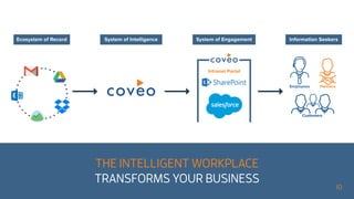 10
Intranet Portal
Customers
Employees Partners
Ecosystem of Record System of Intelligence Information SeekersSystem of Engagement
THE INTELLIGENT WORKPLACE
TRANSFORMS YOUR BUSINESS
 