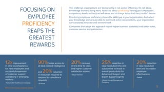 5
FOCUSING ON
EMPLOYEE
PROFICIENCY
REAPS THE
GREATEST
REWARDS
The challenge organizations are facing today is not worker efficiency. It’s not about
knowledge workers doing more, faster. It’s about proficiency: raising your employees’
competency levels so they can self-serve and do things today that they couldn’t before.
Prioritizing employee proficiency closes the skills gap in your organization. And when
your knowledge workers are able to learn and solve new problems, your organization
can constantly innovate and reinvent itself.
Companies that adopt this approach report higher business scalability and better sales,
customer service and satisfaction:
12ximprovement
in time-to-competency
for new employees and
successful expansion
of customer support
operations in emerging
markets
-Fortune 50 Healthcare Company
90%faster access to
all deal-related intelligence
and 20%reduction
in resources required to
respond to compliance
requests
-3i Group
25%reduction in
case resolution time and
substantive increase in
overall productivity for
Advanced Support and
Expert Support agents
-Global Energy Management
Company
20%reduction
in case resolution
time and increased
employee
effectiveness
-Deltek
20%increase
in first-time fix rates
and higher customer
satisfaction scores
-Tokyo Electron
Metrics from Coveo Customer Stories
 