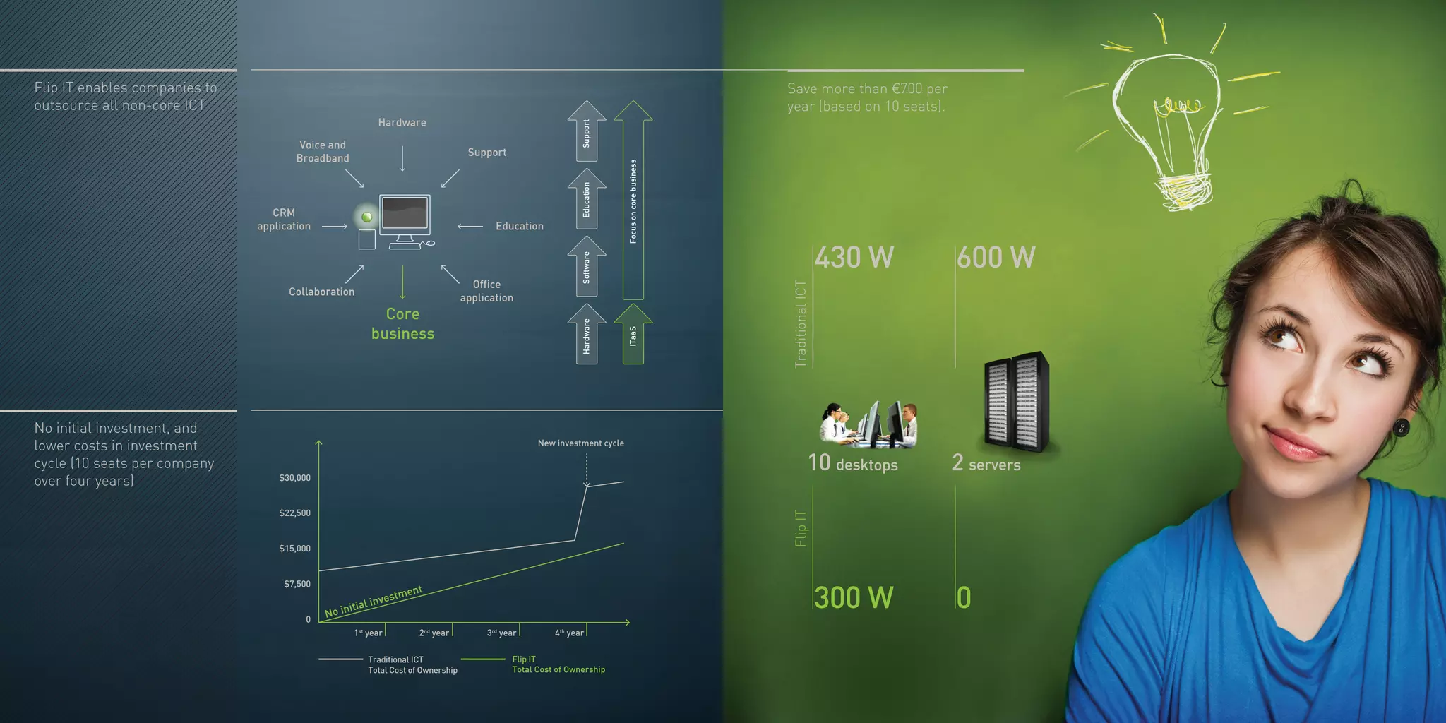 No initial investment, and
lower costs in investment
cycle (10 seats per company
over four years)
Save more than €700 per
year (based on 10 seats).
Flip IT enables companies to
outsource all non-core ICT
Hardware
Core
business
Support
Education
CRM
application
Voice and
Broadband
Office
application
ITaaSFocusoncorebusiness
HardwareSoftwareEducationSupport
Collaboration
Flip IT
Total Cost of Ownership
Traditional ICT
Total Cost of Ownership
$30,000
New investment cycle
$22,500
$15,000
$7,500
0
1st
year 2nd
year 3rd
year 4th
year
No initial investment
2 servers10 desktops
430 W 600 W
300 W 0
FlipITTraditionalICT
 