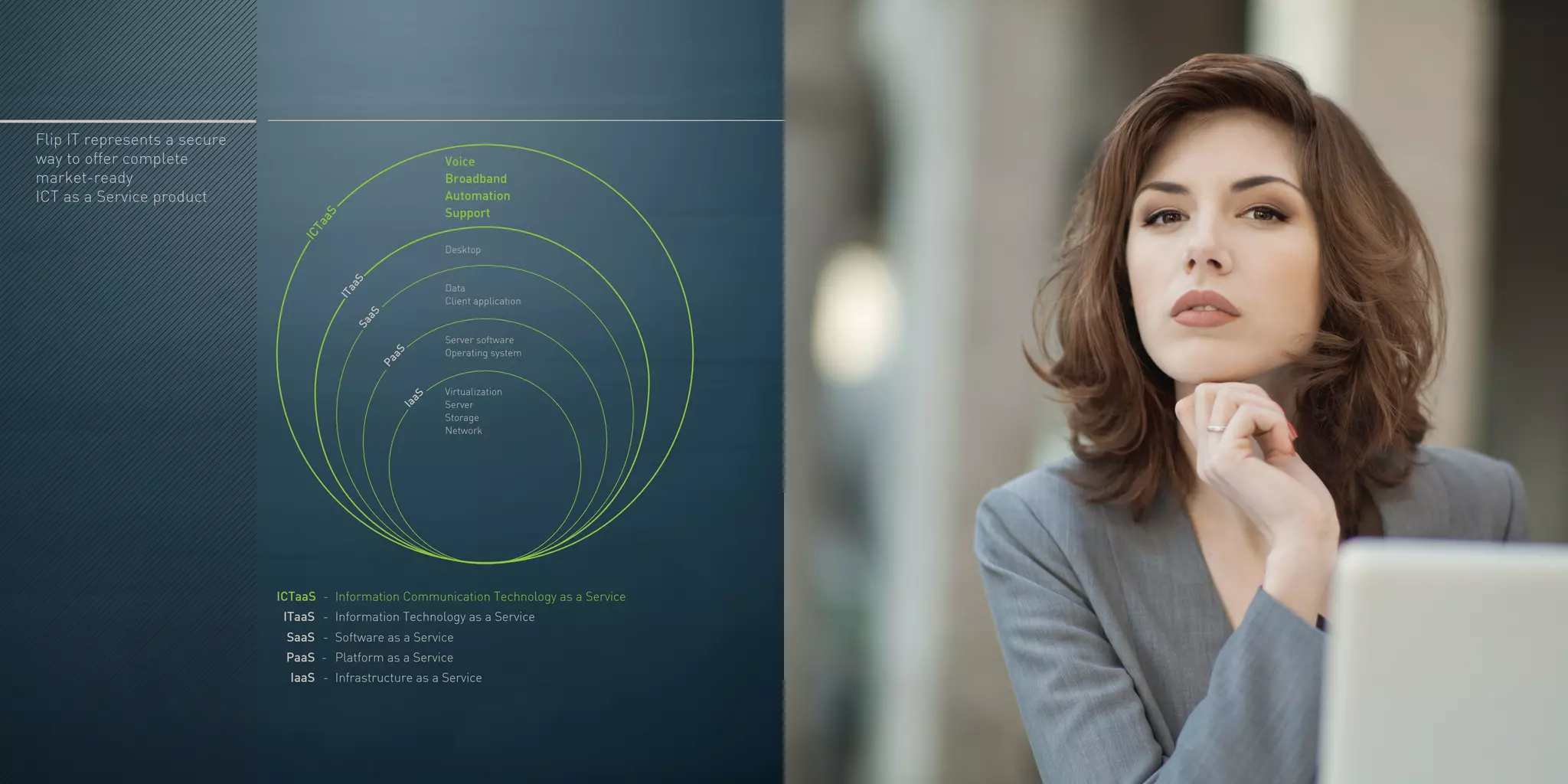 IaaS
PaaS
SaaS
Desktop
Data
Client application
Server software
Operating system
Virtualization
Server
Storage
Network
ICTaaS
ITaaS
Voice
ICTaaS - Information Communication Technology as a Service
ITaaS - Information Technology as a Service
SaaS - Software as a Service
PaaS - Platform as a Service
IaaS - Infrastructure as a Service
Support
Broadband
Automation
Flip IT represents a secure
way to offer complete
market-ready
ICT as a Service product
 