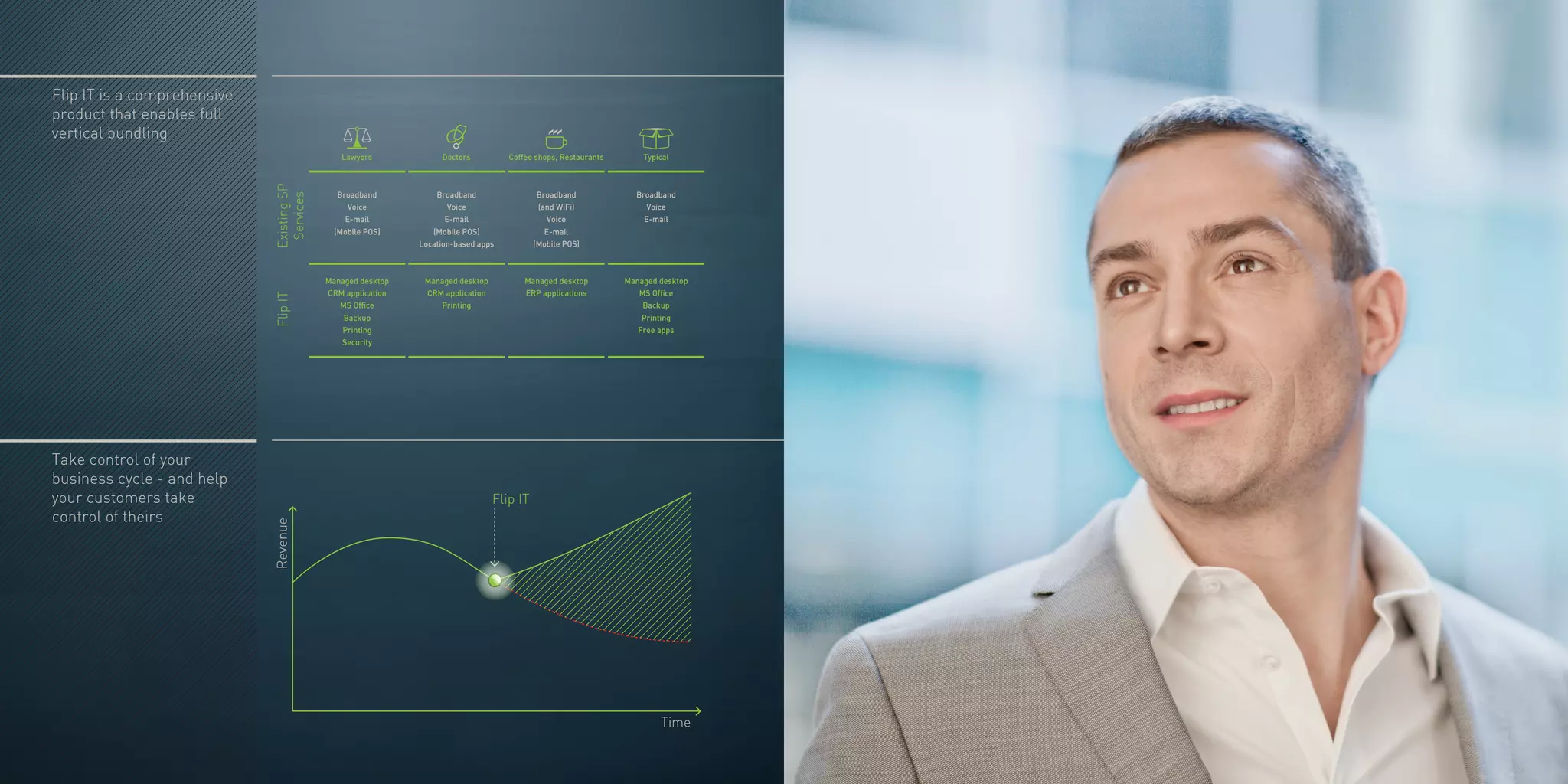 Flip IT is a comprehensive
product that enables full
vertical bundling
Take control of your
business cycle - and help
your customers take
control of theirs
ExistingSP
Services
FlipIT
Lawyers Doctors Coffee shops, Restaurants Typical
Broadband
Voice
E-mail
(Mobile POS)
Managed desktop
CRM application
MS Office
Backup
Printing
Security
Broadband
Voice
E-mail
(Mobile POS)
Location-based apps
Managed desktop
CRM application
Printing
Broadband
(and WiFi)
Voice
E-mail
(Mobile POS)
Managed desktop
ERP applications
Broadband
Voice
E-mail
Managed desktop
MS Office
Backup
Printing
Free apps
Revenue
Time
Flip IT
 