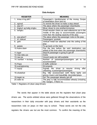 PIP! PIP: MEANING BEYOND NOISE 14
Data Analysis
REGISTER MEANING
1. kinsa ni’ng pliti? Passenger’s identity/owner of the money; Scope
of destination (from and to)
2. aginud To remind the driver to make a stop ahead
3. asa ni? The place where the passenger disembarks
4. lingkuri ug balig singku Move closer to one another/compress
5. bangku Small wooden chairs as seat extensions put in the
middle of the jeep to accommodate passengers
more than the seating capacity of the jeep
6. asa gikan? The place where the passenger rode on the jeep
7. di’ makuut Passengers’ pockets
8. gahi Vertical metal bar attached onto the ceiling of the
jeep
9. gawas To go back on the track
10.kubra daan Pay the fare before the said destination; pay
ahead of the time when the passenger disembarks
11.lugar Stop!/A passenger is going to get off
12.mas daku pa Coins
13.naa pa Vacant seats are still available
14.‘number’ + na lang Number of passenger/passengers yet to be
accommodated
15.Papa A traffic enforcer
16.pusing/posing Sit properly
17.sigi/gi Signals the driver to resume driving after
unloading a passenger/passengers
18.sikatsikat Big, fully accessorized (with flashy lights and
groovy music) and beautifully decorated jeeps
19.tagak na Go! The passenger already got off
20.wala na The jeep is fully accommodated already (including
the ‘bangku’, if there is)
Table 1. Registers of Liloan Jeep Drivers
The words that appear in the table above are the registers that Liloan jeep
drivers use. The words enlisted above were gathered through the observations of the
researchers in their daily encounter with jeep drivers and their assistants as the
researchers rode on jeeps on their way to school. These words are not the only
registers the drivers use but are the most common. To confirm the meaning of the
 