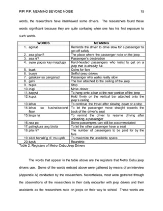 PIP! PIP: MEANING BEYOND NOISE 15
words, the researchers have interviewed some drivers. The researchers found these
words significant because they are quite confusing when one has his first exposure to
such words.
WORDS MEANING
1. aginud Reminds the driver to drive slow for a passenger to
get off safely
2. asa gikan? The place where the passenger rode on the jeep
3. asa ni? Passenger’s destination
4. ayaw pugsa kay magdugu Hard-headed passengers who insist to get on a
jeep that is already full
5. buak Coins for fare
6. buaya Selfish jeep drivers
7. galakaw sa panganud Passenger who walks really slow
8. gahi The bar attached to the ceiling of the jeep
9. hupia Stop
10.irugi Move closer
11.kapyut To hang onto a bar at the rear portion of the jeep
12.kuput Hold firmly on the vertical bar attached onto the
jeep’s ceiling
13.lahus To continue the travel after slowing down or a stop
14.lahus sa kusina/second
floor
To let the passenger move straight towards the
back of the driver’s seat
15.larga na To remind the driver to resume driving after
unloading a passenger
16.naa pa Some passengers can still be accommodated
17.palingkura ang bisita To let the other passenger have a seat
18.pila ni? The number of passengers to be paid for by the
fare
19.sikiti bahala’g di’ mu uyab To maximize the available space
20.tuyuk Roundtrip
Table 2. Registers of Metro Cebu Jeep Drivers
The words that appear in the table above are the registers that Metro Cebu jeep
drivers use. Some of the words enlisted above were gathered by means of an interview
(Appendix A) conducted by the researchers. Nevertheless, most were gathered through
the observations of the researchers in their daily encounter with jeep drivers and their
assistants as the researchers rode on jeeps on their way to school. These words are
 