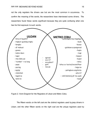 PIP! PIP: MEANING BEYOND NOISE 16
- kinsa ni'ng pliti?
- lingkuri ug balig singku
- bangku
- di' makuut
- gawas
- kubra daan
- lugar
- mas daku pa
- 'number' + na lang
- papa
- pusing
- sigi/gi
- sikatsikat
- tagak na
- wala na
- ayaw pugsa kay magdugu
- buak
- buaya
- galakaw sa panganud
- hupia
- irugi
- kapyut
- kuput
- lahus
- lahus sa kusina/second floor
- larga na
- palingkura ang bisita
- pila ni?
- sikiti bahala'g di' mu uyab
- tuyuk
not the only registers the drivers use but are the most common in occurrence. To
confirm the meaning of the words, the researchers have interviewed some drivers. The
researchers found these words significant because they are quite confusing when one
has his first exposure to such words.
Figure 2. Venn Diagram for the Registers of Liloan and Metro Cebu
The fifteen words on the left oval are the distinct registers used by jeep drivers in
Liloan, and the other fifteen words on the right oval are the unique registers used by
- aginud
- asa ni?
- asa gikan?
- gahi
- naa pa
LILOAN METRO CEBU
 