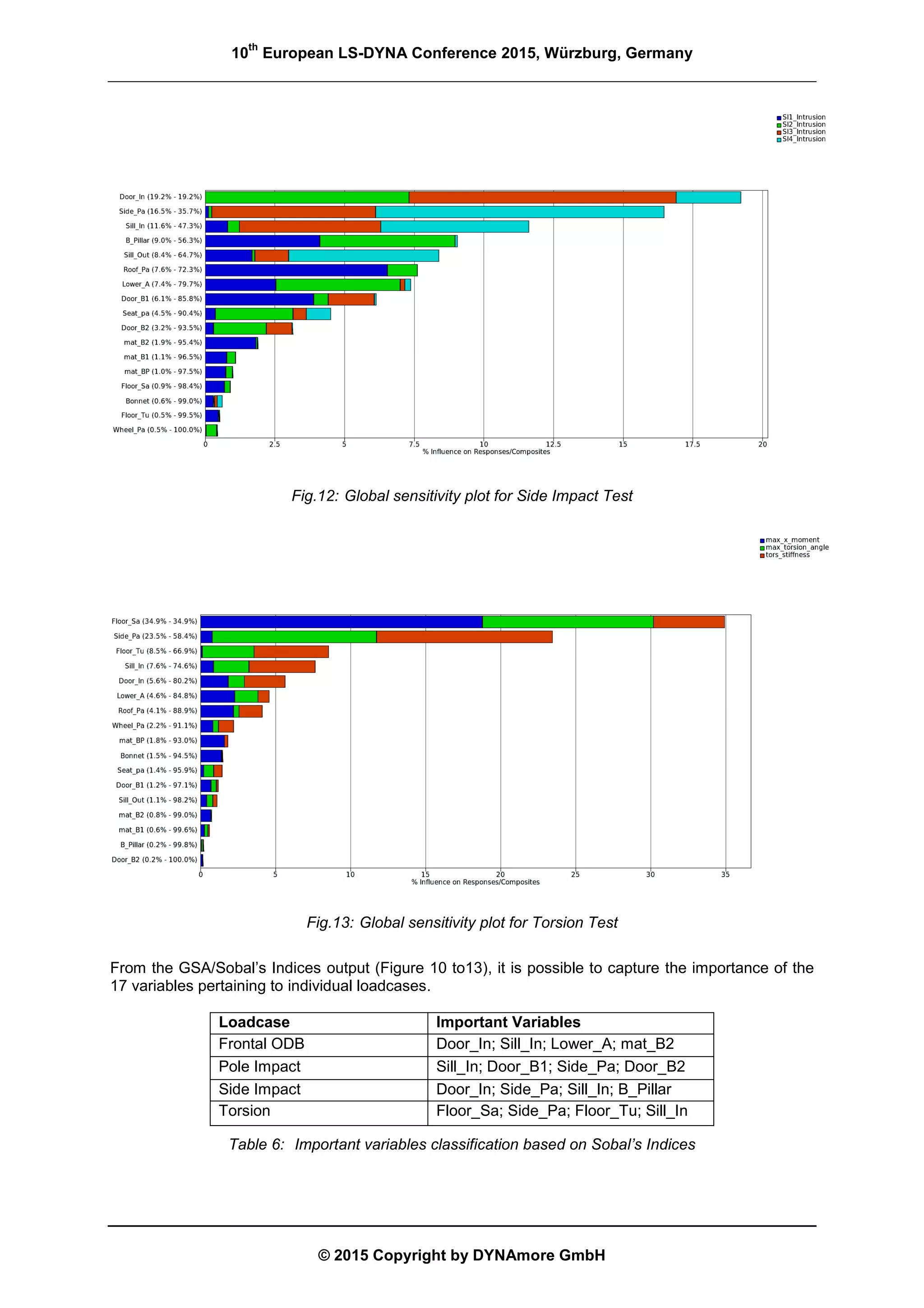 10
th
European LS-DYNA Conference 2015, Würzburg, Germany
© 2015 Copyright by DYNAmore GmbH
Fig.12: Global sensitivity plot for Side Impact Test
Fig.13: Global sensitivity plot for Torsion Test
From the GSA/Sobal’s Indices output (Figure 10 to13), it is possible to capture the importance of the
17 variables pertaining to individual loadcases.
Loadcase Important Variables
Frontal ODB Door_In; Sill_In; Lower_A; mat_B2
Pole Impact Sill_In; Door_B1; Side_Pa; Door_B2
Side Impact Door_In; Side_Pa; Sill_In; B_Pillar
Torsion Floor_Sa; Side_Pa; Floor_Tu; Sill_In
Table 6: Important variables classification based on Sobal’s Indices
 