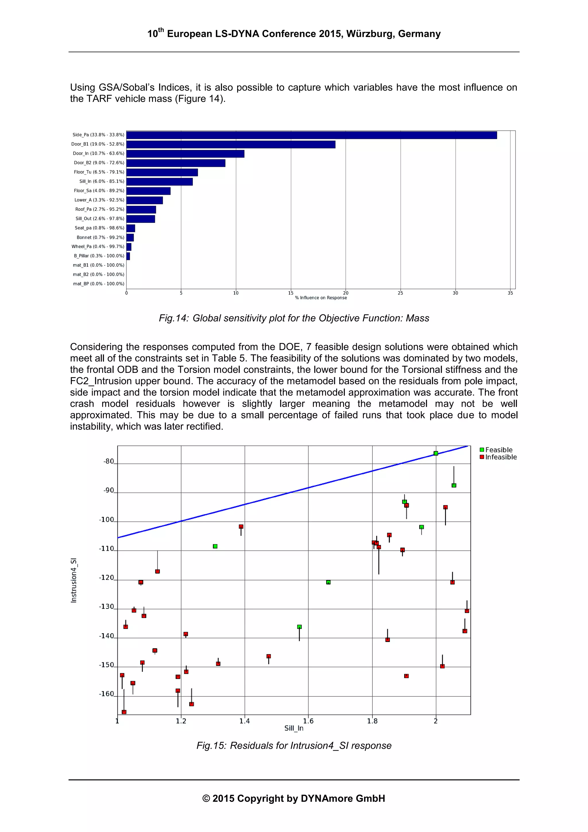 10
th
European LS-DYNA Conference 2015, Würzburg, Germany
© 2015 Copyright by DYNAmore GmbH
Using GSA/Sobal’s Indices, it is also possible to capture which variables have the most influence on
the TARF vehicle mass (Figure 14).
Fig.14: Global sensitivity plot for the Objective Function: Mass
Considering the responses computed from the DOE, 7 feasible design solutions were obtained which
meet all of the constraints set in Table 5. The feasibility of the solutions was dominated by two models,
the frontal ODB and the Torsion model constraints, the lower bound for the Torsional stiffness and the
FC2_Intrusion upper bound. The accuracy of the metamodel based on the residuals from pole impact,
side impact and the torsion model indicate that the metamodel approximation was accurate. The front
crash model residuals however is slightly larger meaning the metamodel may not be well
approximated. This may be due to a small percentage of failed runs that took place due to model
instability, which was later rectified.
Fig.15: Residuals for Intrusion4_SI response
 