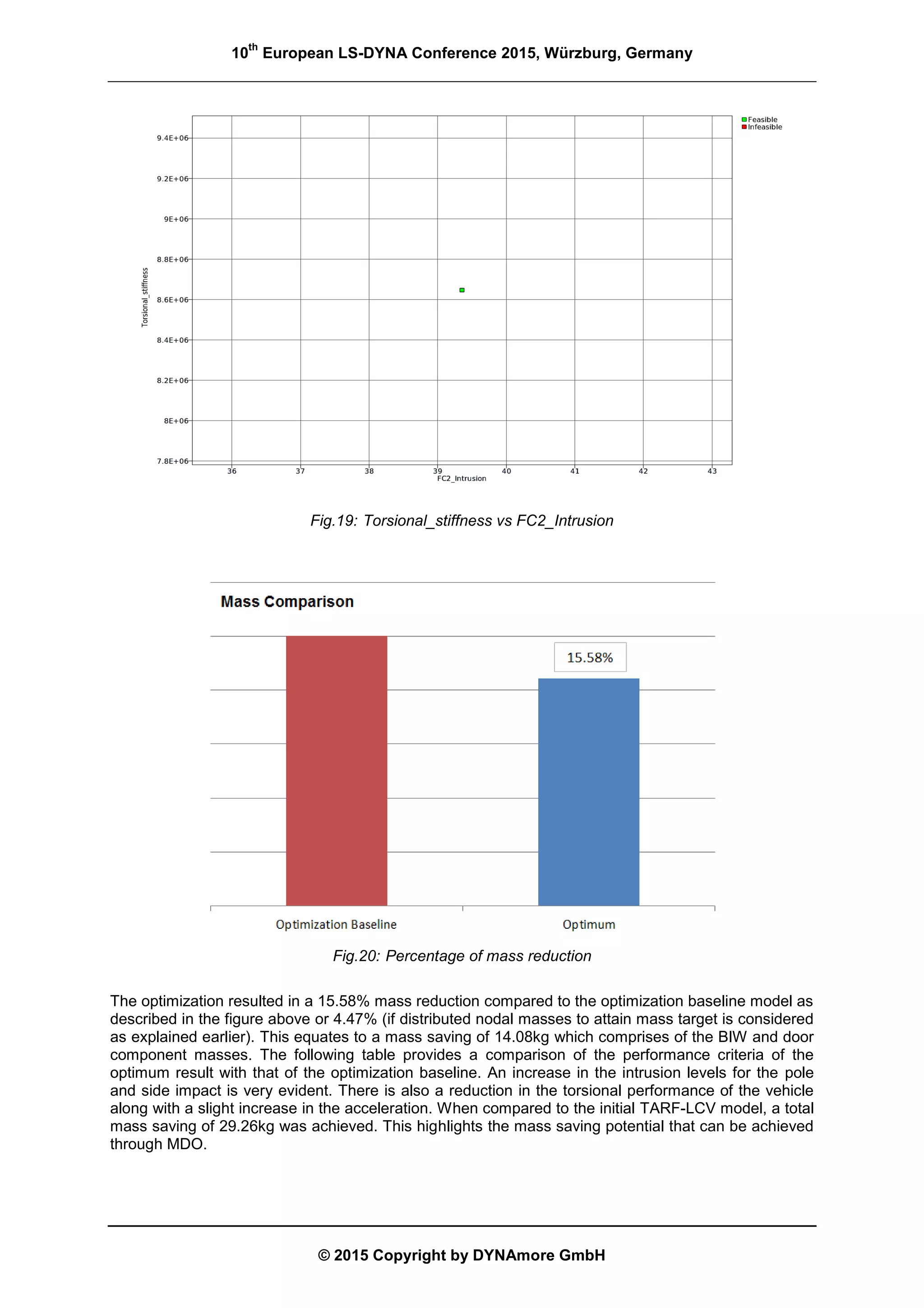 10
th
European LS-DYNA Conference 2015, Würzburg, Germany
© 2015 Copyright by DYNAmore GmbH
Fig.19: Torsional_stiffness vs FC2_Intrusion
Fig.20: Percentage of mass reduction
The optimization resulted in a 15.58% mass reduction compared to the optimization baseline model as
described in the figure above or 4.47% (if distributed nodal masses to attain mass target is considered
as explained earlier). This equates to a mass saving of 14.08kg which comprises of the BIW and door
component masses. The following table provides a comparison of the performance criteria of the
optimum result with that of the optimization baseline. An increase in the intrusion levels for the pole
and side impact is very evident. There is also a reduction in the torsional performance of the vehicle
along with a slight increase in the acceleration. When compared to the initial TARF-LCV model, a total
mass saving of 29.26kg was achieved. This highlights the mass saving potential that can be achieved
through MDO.
 