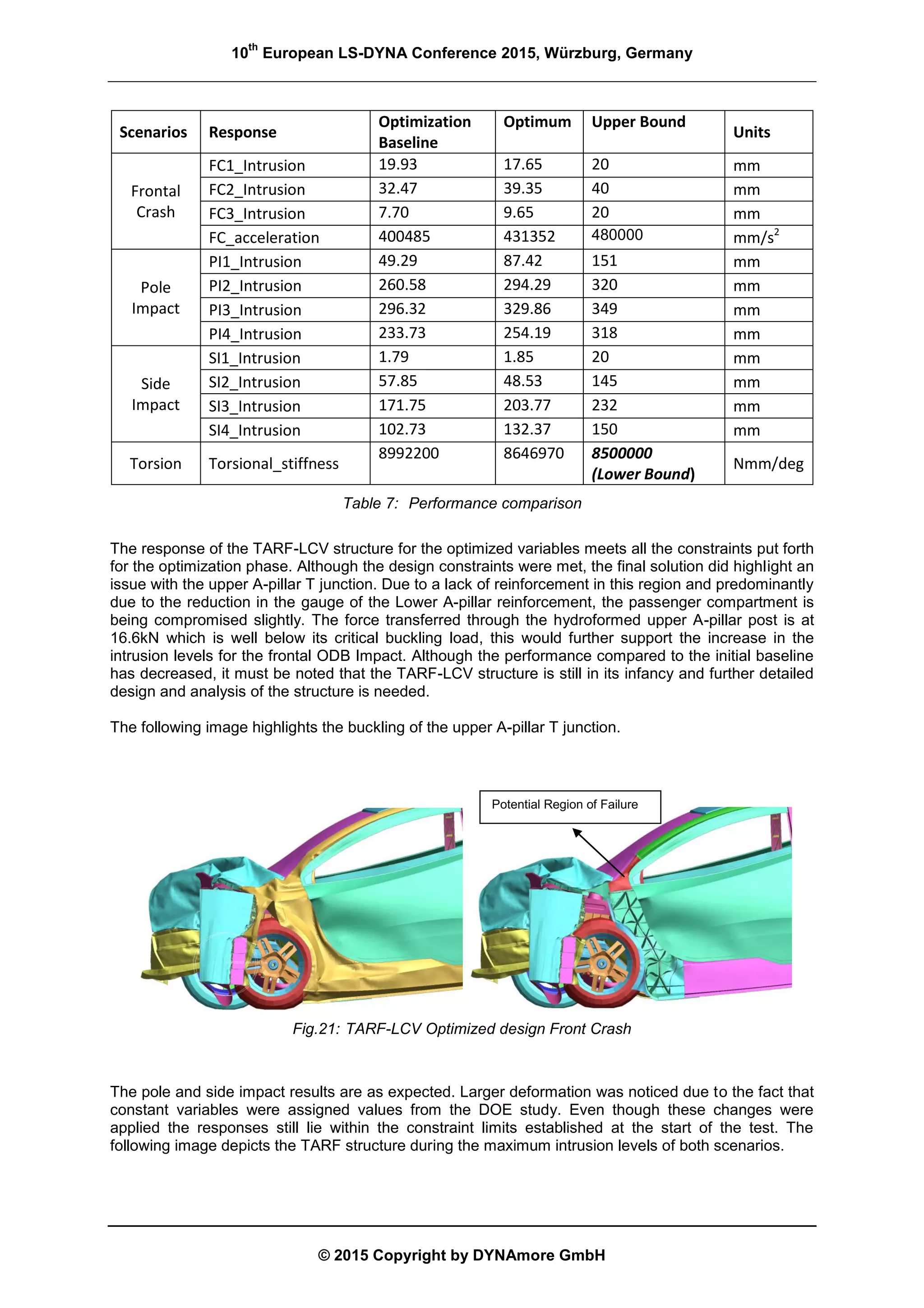 10
th
European LS-DYNA Conference 2015, Würzburg, Germany
© 2015 Copyright by DYNAmore GmbH
Scenarios Response
Optimization
Baseline
Optimum Upper Bound
Units
Frontal
Crash
FC1_Intrusion 19.93 17.65 20 mm
FC2_Intrusion 32.47 39.35 40 mm
FC3_Intrusion 7.70 9.65 20 mm
FC_acceleration 400485 431352 480000 mm/s2
Pole
Impact
PI1_Intrusion 49.29 87.42 151 mm
PI2_Intrusion 260.58 294.29 320 mm
PI3_Intrusion 296.32 329.86 349 mm
PI4_Intrusion 233.73 254.19 318 mm
Side
Impact
SI1_Intrusion 1.79 1.85 20 mm
SI2_Intrusion 57.85 48.53 145 mm
SI3_Intrusion 171.75 203.77 232 mm
SI4_Intrusion 102.73 132.37 150 mm
Torsion Torsional_stiffness
8992200 8646970 8500000
(Lower Bound)
Nmm/deg
Table 7: Performance comparison
The response of the TARF-LCV structure for the optimized variables meets all the constraints put forth
for the optimization phase. Although the design constraints were met, the final solution did highlight an
issue with the upper A-pillar T junction. Due to a lack of reinforcement in this region and predominantly
due to the reduction in the gauge of the Lower A-pillar reinforcement, the passenger compartment is
being compromised slightly. The force transferred through the hydroformed upper A-pillar post is at
16.6kN which is well below its critical buckling load, this would further support the increase in the
intrusion levels for the frontal ODB Impact. Although the performance compared to the initial baseline
has decreased, it must be noted that the TARF-LCV structure is still in its infancy and further detailed
design and analysis of the structure is needed.
The following image highlights the buckling of the upper A-pillar T junction.
Fig.21: TARF-LCV Optimized design Front Crash
The pole and side impact results are as expected. Larger deformation was noticed due to the fact that
constant variables were assigned values from the DOE study. Even though these changes were
applied the responses still lie within the constraint limits established at the start of the test. The
following image depicts the TARF structure during the maximum intrusion levels of both scenarios.
Potential Region of Failure
 