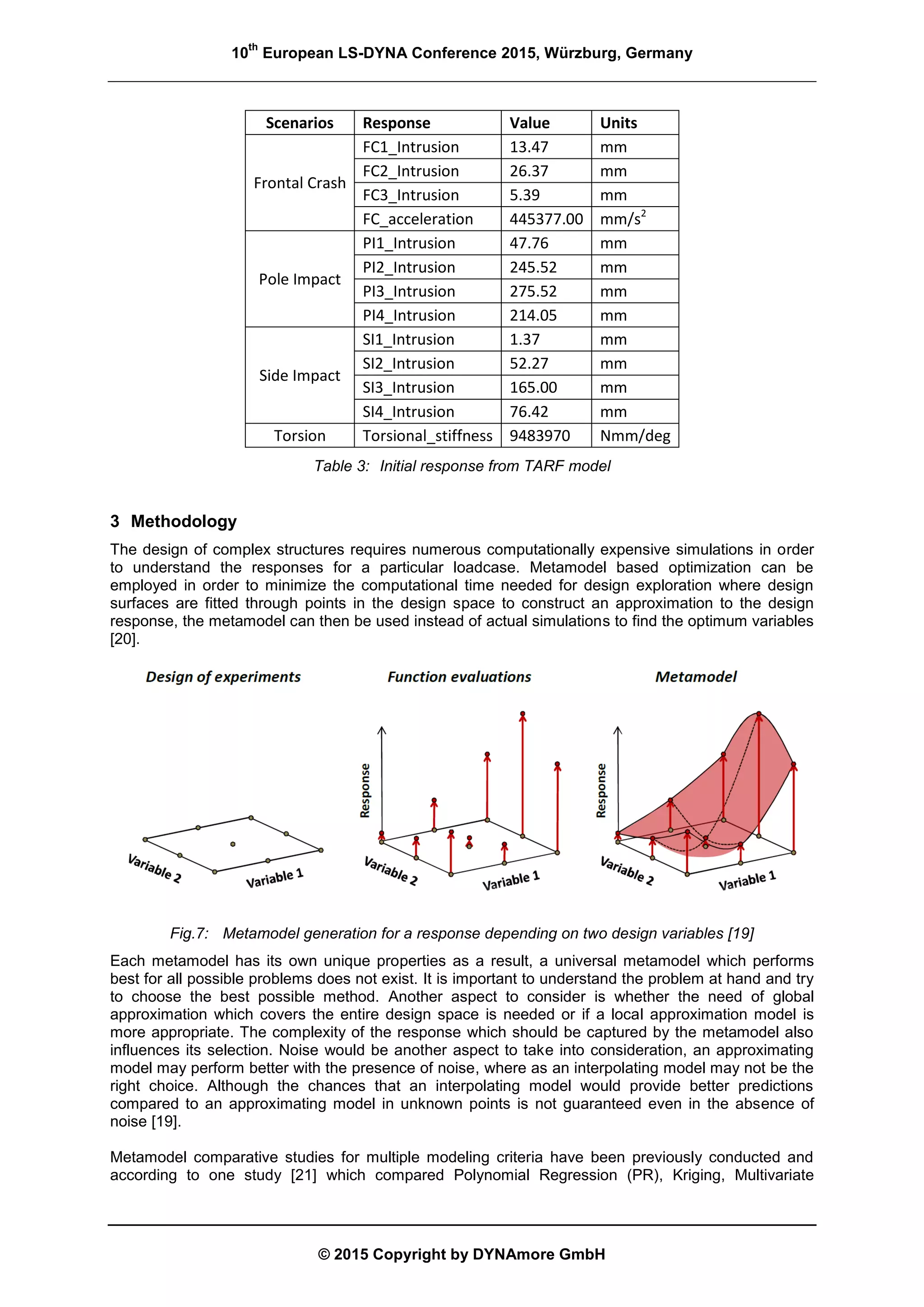 10
th
European LS-DYNA Conference 2015, Würzburg, Germany
© 2015 Copyright by DYNAmore GmbH
Scenarios Response Value Units
Frontal Crash
FC1_Intrusion 13.47 mm
FC2_Intrusion 26.37 mm
FC3_Intrusion 5.39 mm
FC_acceleration 445377.00 mm/s2
Pole Impact
PI1_Intrusion 47.76 mm
PI2_Intrusion 245.52 mm
PI3_Intrusion 275.52 mm
PI4_Intrusion 214.05 mm
Side Impact
SI1_Intrusion 1.37 mm
SI2_Intrusion 52.27 mm
SI3_Intrusion 165.00 mm
SI4_Intrusion 76.42 mm
Torsion Torsional_stiffness 9483970 Nmm/deg
Table 3: Initial response from TARF model
3 Methodology
The design of complex structures requires numerous computationally expensive simulations in order
to understand the responses for a particular loadcase. Metamodel based optimization can be
employed in order to minimize the computational time needed for design exploration where design
surfaces are fitted through points in the design space to construct an approximation to the design
response, the metamodel can then be used instead of actual simulations to find the optimum variables
[20].
Fig.7: Metamodel generation for a response depending on two design variables [19]
Each metamodel has its own unique properties as a result, a universal metamodel which performs
best for all possible problems does not exist. It is important to understand the problem at hand and try
to choose the best possible method. Another aspect to consider is whether the need of global
approximation which covers the entire design space is needed or if a local approximation model is
more appropriate. The complexity of the response which should be captured by the metamodel also
influences its selection. Noise would be another aspect to take into consideration, an approximating
model may perform better with the presence of noise, where as an interpolating model may not be the
right choice. Although the chances that an interpolating model would provide better predictions
compared to an approximating model in unknown points is not guaranteed even in the absence of
noise [19].
Metamodel comparative studies for multiple modeling criteria have been previously conducted and
according to one study [21] which compared Polynomial Regression (PR), Kriging, Multivariate
 