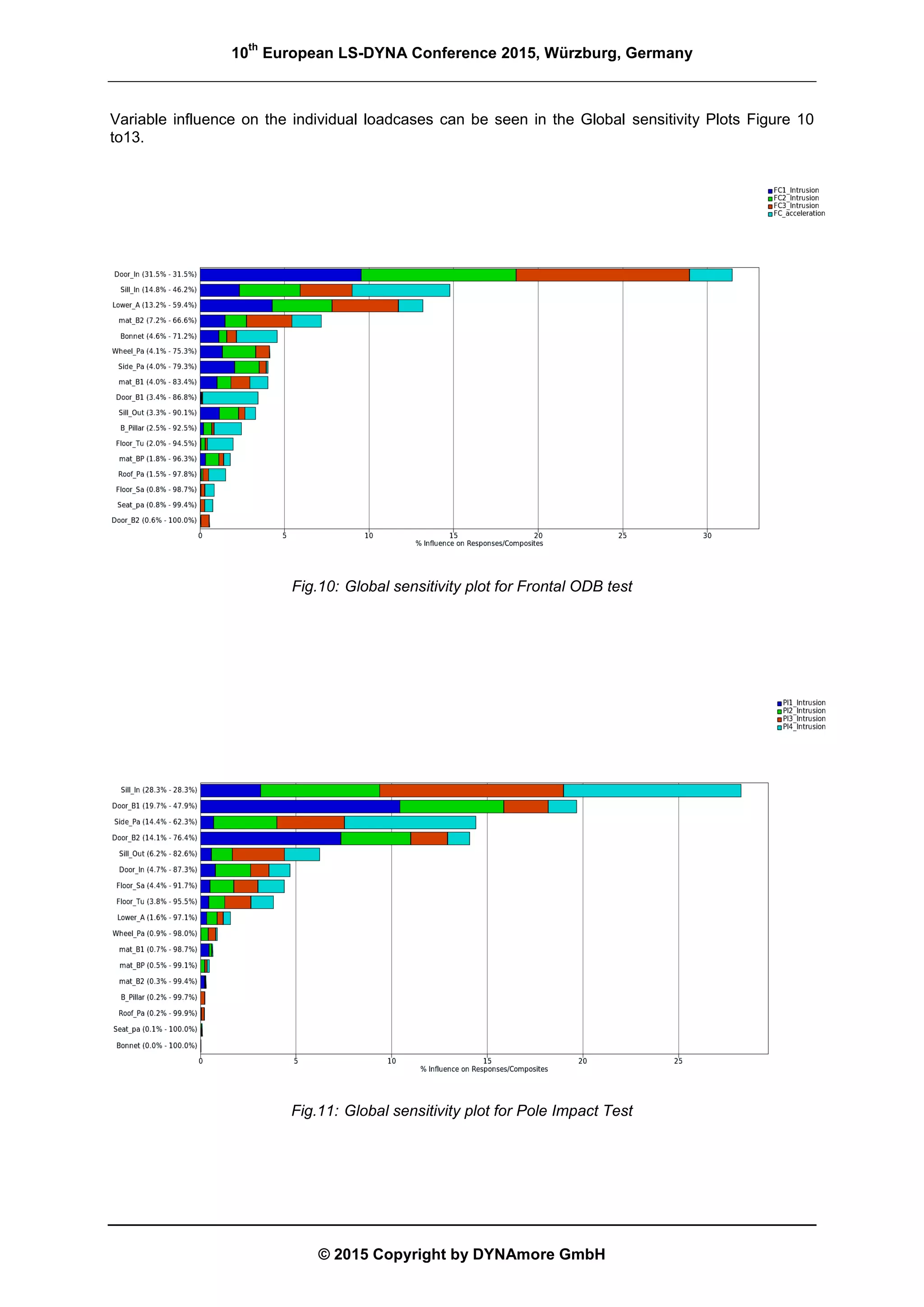 10
th
European LS-DYNA Conference 2015, Würzburg, Germany
© 2015 Copyright by DYNAmore GmbH
Variable influence on the individual loadcases can be seen in the Global sensitivity Plots Figure 10
to13.
Fig.10: Global sensitivity plot for Frontal ODB test
Fig.11: Global sensitivity plot for Pole Impact Test
 