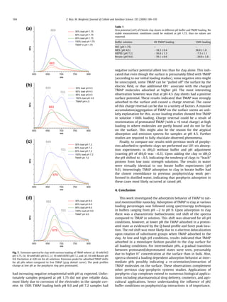 had increasing negative zetapotential with pH as expected. Unfor-
tunately samples prepared at pH 1.75 did not give reliable data,
most likely due to corrosion of the electrodes in the sample cuv-
ette. At 150% TMAP loading both pH 9.0 and pH 7.2 samples had
negative surface potential albeit less than for clay alone. This indi-
cated that even though the surface is presumably ﬁlled with TMAP
(according to our initial loading studies), some negative sites might
be unoccupied, some TMAP can be ‘‘pulled off” the surface by the
electric ﬁeld, or that additional OHÀ
associate with the charged
TMAP molecules adsorbed at higher pH. The most interesting
observation however was that at pH 4.5 clay sheets had a positive
surface potential. These results indicated that TMAP was strongly
adsorbed to the surface and caused a charge reversal. The cause
of this charge reversal can be due to a variety of factors. A massive
accumulation/aggregation of TMAP on the surface seems an unli-
kely explanation for this, as our loading studies showed free TMAP
in solution >100% loading. Charge reversal could be a result of
reorientation of protonated TMAP (with a +6 total charge) at high
loading in where molecules are partly bound and do not lie ﬂat
on the surface. This might also be the reason for the atypical
absorption and emission spectra for samples at pH 4.5. Further
studies are required to fully elucidate observed phenomena.
Finally, to compare our results with previous work of porphy-
rins adsorbed to synthetic clays we performed our UV–vis absorp-
tion experiments in dH2O without buffer and pH adjustment
(starting pH of dH2O was $6.5). Upon adding the clay to dH2O
the pH shifted to $9.5, indicating the tendency of clays to ‘‘leach”
protons from low ionic strength solutions. The results in water
were virtually identical to our borate buffer experiments (pH
9.0). Interestingly TMAP adsorption to clay in borate buffer had
the closest resemblance to previous porphyrin/clay work per-
formed in distilled water, indicating that porphyrin adsorption in
these cases most likely occurred at raised pH.
4. Conclusion
This work investigated the adsorption behavior of TMAP to nat-
ural montmorillite nanoclay. Adsorption of TMAP to clay at various
loading percentages was followed using spectroscopy techniques
in buffers ranging from pH $2 to pH 9. Upon adsorption to clay
there was a characteristic bathochromic red shift of the spectra
compared to TMAP in solution. This shift was observed for all pH
conditions, however, at lower pH the TMAP adsorbed in a proton-
ated state as evidenced by the Q-band proﬁle and Soret peak loca-
tion. The red shift was most likely due to p-electron delocalization
upon rotation of substituent groups when TMAP adsorbed to the
clay. At low and high pH conditions, results indicated that TMAP
adsorbed in a monolayer fashion parallel to the clay surface for
all loading conditions. For intermediate pHs, a gradual transition
between protonated/deprotonated states were seen, presumably
due to higher H+
concentration at the surface than in bulk. Also,
spectra showed a loading dependent adsorption behavior at inter-
mediate pHs possibly indicating a re-orientation/interaction of
TMAP molecules on the surface. These observations complement
other previous clay–porphyrin systems studies. Applications of
porphyrin–clay complexes extend to numerous biological applica-
tions including pharmaceutical drug delivery, cosmetics, and agri-
cultural applications, hence understanding the inﬂuence of pH/
buffer conditions on porphyrin/clay interactions is of importance.
600 650 700 750 800
RFU
nm
30% load pH 9.0
60% load pH 9.0
95% load pH 9.0
150% load pH 9.0
TMAP pH 9.0
675
652
703
600 650 700 750 800
RFU
nm
30% load pH 7.2
60% load pH 7.2
95% load pH 7.2
150% load pH 7.2
TMAP pH 7.2
676
649
703
600 650 700 750 800
RFU
nm
(b)
(c)
(d)
30% load pH 4.5
60% load pH 4.5
95% load pH 4.5
150% load pH 4.5
TMAP pH 4.5
663
703
649
600 650 700 750 800
663
RFU
nm
(a)
30% load pH 1.75
60% load pH 1.75
95% load pH 1.75
150% load pH 1.75
TMAP in pH 1.75
669
Fig. 7. Emission spectra for clay with various loading of TMAP where (a) 10 mM HCl
pH 1.75, (b) 10 mM MES pH 4.5, (c) 10 mM HEPES pH 7.2, and (d) 10 mM Borate pH
9.0. Excitation at 428 nm for all solutions. Emission peaks for adsorbed TMAP shifts
for all pHs when compared to free TMAP (gray dotted curve). The peak proﬁles
change at low pH as the porphyrin ring gets protonated.
Table 1
Zeta potential (mV) of Cloisite clay sheets in different pH buffer and TMAP loading. No
stable measurement conditions could be realized at pH 1.75, thus no values are
reported.
Buffer solution 0% TMAP loading 150% loading
HCl (pH 1.75) – –
MES (pH 4.5) À18.5 ± 0.4 38.0 ± 1.0
HEPES (pH 7.2) À36.8 ± 1.3 À7.3 ± 1.1
Borate (pH 9.0) À39.1 ± 0.6 À20.0 ± 1.8
194 Z. Rice, M. Bergkvist / Journal of Colloid and Interface Science 335 (2009) 189–195
 