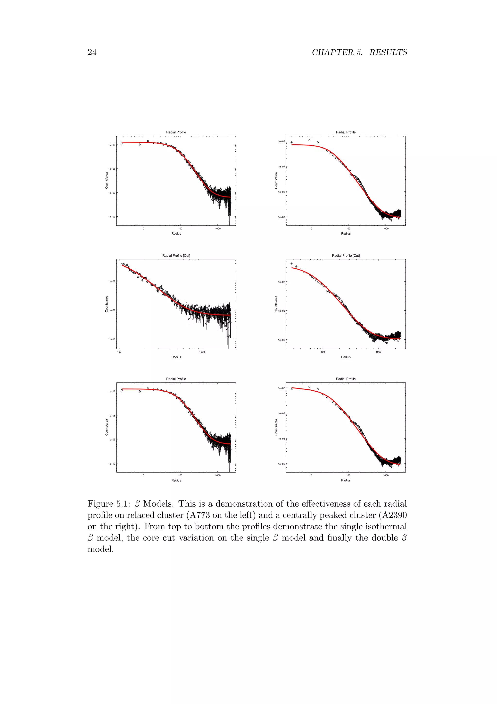 24 CHAPTER 5. RESULTS
Radial Profile
Radius
10 100 1000
Counts/area
1e−10
1e−09
1e−08
1e−07
Radial Profile
Radius
10 100 1000
Counts/area
1e−09
1e−08
1e−07
1e−06
Radial Profile [Cut]
Radius
100 1000
Counts/area
1e−10
1e−09
1e−08
Radial Profile [Cut]
Radius
100 1000
Counts/area
1e−09
1e−08
1e−07
Radial Profile
Radius
10 100 1000
Counts/area
1e−10
1e−09
1e−08
1e−07
Radial Profile
Radius
10 100 1000
Counts/area
1e−09
1e−08
1e−07
1e−06
Figure 5.1: β Models. This is a demonstration of the eﬀectiveness of each radial
proﬁle on relaced cluster (A773 on the left) and a centrally peaked cluster (A2390
on the right). From top to bottom the proﬁles demonstrate the single isothermal
β model, the core cut variation on the single β model and ﬁnally the double β
model.
 