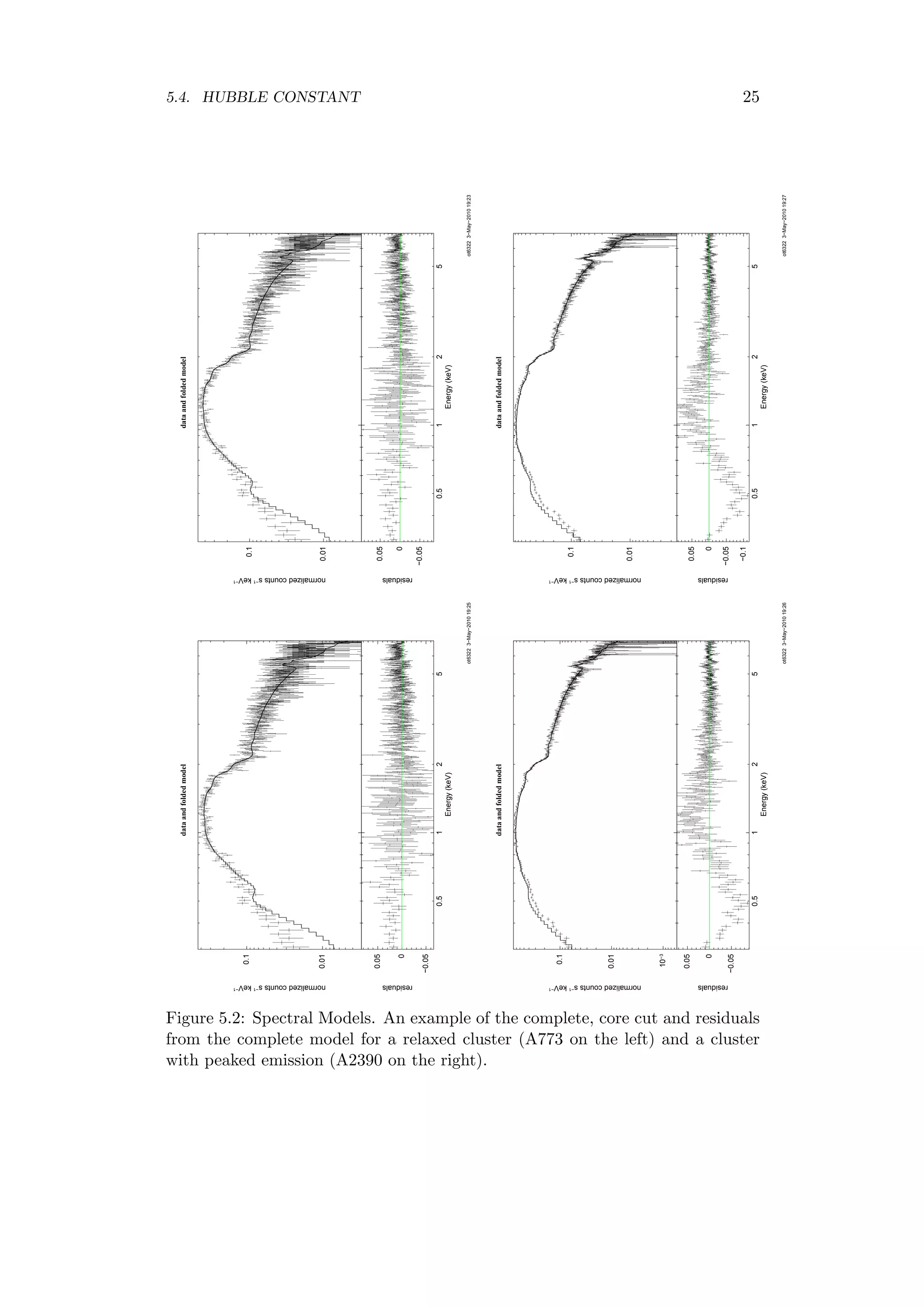 5.4. HUBBLE CONSTANT 25
0.01
0.1
normalizedcountss−1
keV−1
dataandfoldedmodel
10.525
−0.05
0
0.05
residuals
Energy(keV)
ot63223−May−201019:23
0.01
0.1
normalizedcountss−1
keV−1
dataandfoldedmodel
10.525
−0.1
−0.05
0
0.05
residuals
Energy(keV)
ot63223−May−201019:27
0.01
0.1
normalizedcountss−1
keV−1
dataandfoldedmodel
10.525
−0.05
0
0.05
residuals
Energy(keV)
ot63223−May−201019:25
10−3
0.01
0.1
normalizedcountss−1
keV−1
dataandfoldedmodel
10.525
−0.05
0
0.05
residuals
Energy(keV)
ot63223−May−201019:26
Figure 5.2: Spectral Models. An example of the complete, core cut and residuals
from the complete model for a relaxed cluster (A773 on the left) and a cluster
with peaked emission (A2390 on the right).
 