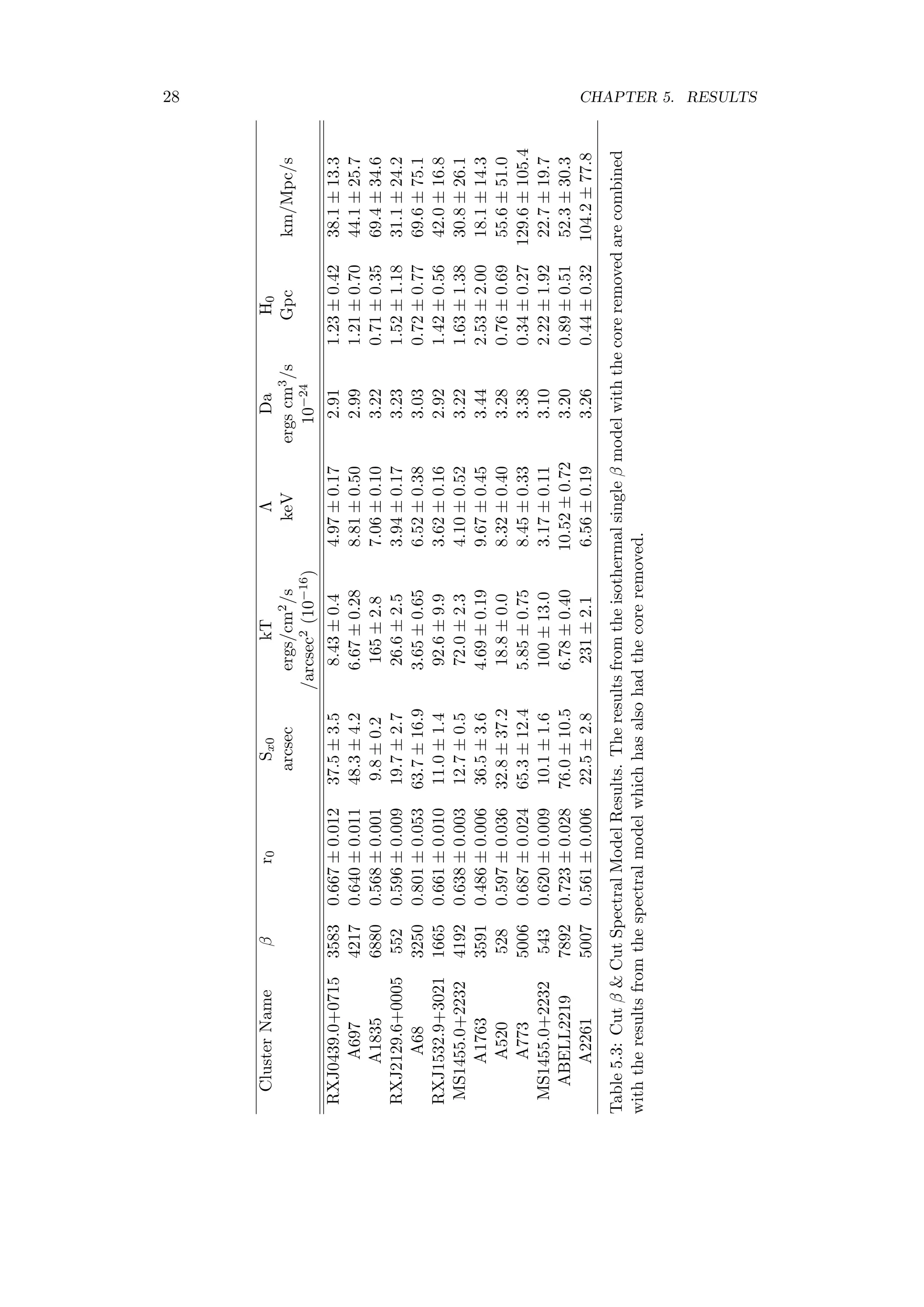 28 CHAPTER 5. RESULTS
ClusterNameβr0Sx0kTΛDaH0
arcsecergs/cm2/skeVergscm3/sGpckm/Mpc/s
/arcsec2(10−16)10−24
RXJ0439.0+071535830.667±0.01237.5±3.58.43±0.44.97±0.172.911.23±0.4238.1±13.3
A69742170.640±0.01148.3±4.26.67±0.288.81±0.502.991.21±0.7044.1±25.7
A183568800.568±0.0019.8±0.2165±2.87.06±0.103.220.71±0.3569.4±34.6
RXJ2129.6+00055520.596±0.00919.7±2.726.6±2.53.94±0.173.231.52±1.1831.1±24.2
A6832500.801±0.05363.7±16.93.65±0.656.52±0.383.030.72±0.7769.6±75.1
RXJ1532.9+302116650.661±0.01011.0±1.492.6±9.93.62±0.162.921.42±0.5642.0±16.8
MS1455.0+223241920.638±0.00312.7±0.572.0±2.34.10±0.523.221.63±1.3830.8±26.1
A176335910.486±0.00636.5±3.64.69±0.199.67±0.453.442.53±2.0018.1±14.3
A5205280.597±0.03632.8±37.218.8±0.08.32±0.403.280.76±0.6955.6±51.0
A77350060.687±0.02465.3±12.45.85±0.758.45±0.333.380.34±0.27129.6±105.4
MS1455.0+22325430.620±0.00910.1±1.6100±13.03.17±0.113.102.22±1.9222.7±19.7
ABELL221978920.723±0.02876.0±10.56.78±0.4010.52±0.723.200.89±0.5152.3±30.3
A226150070.561±0.00622.5±2.8231±2.16.56±0.193.260.44±0.32104.2±77.8
Table5.3:Cutβ&CutSpectralModelResults.Theresultsfromtheisothermalsingleβmodelwiththecoreremovedarecombined
withtheresultsfromthespectralmodelwhichhasalsohadthecoreremoved.
 