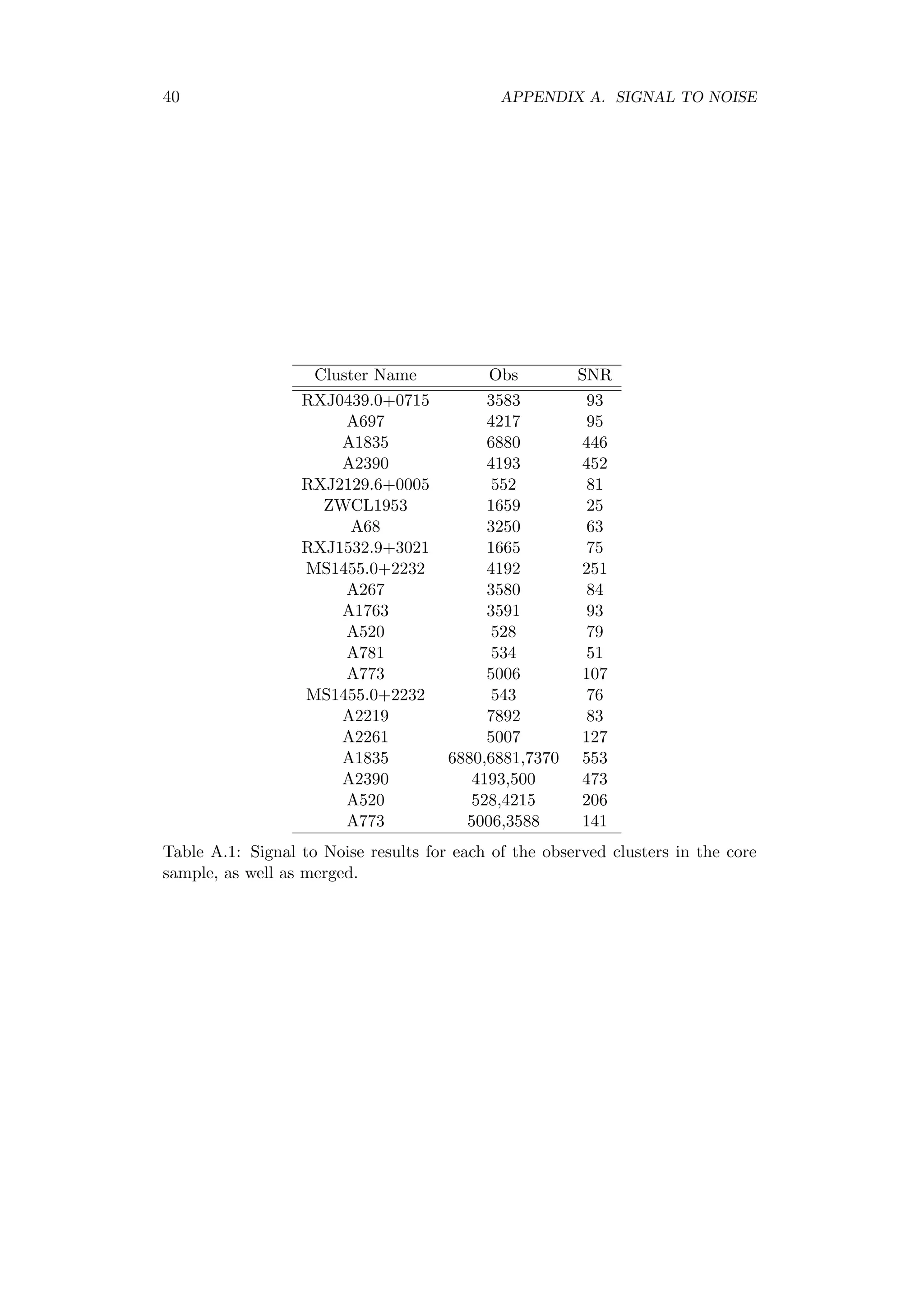 40 APPENDIX A. SIGNAL TO NOISE
Cluster Name Obs SNR
RXJ0439.0+0715 3583 93
A697 4217 95
A1835 6880 446
A2390 4193 452
RXJ2129.6+0005 552 81
ZWCL1953 1659 25
A68 3250 63
RXJ1532.9+3021 1665 75
MS1455.0+2232 4192 251
A267 3580 84
A1763 3591 93
A520 528 79
A781 534 51
A773 5006 107
MS1455.0+2232 543 76
A2219 7892 83
A2261 5007 127
A1835 6880,6881,7370 553
A2390 4193,500 473
A520 528,4215 206
A773 5006,3588 141
Table A.1: Signal to Noise results for each of the observed clusters in the core
sample, as well as merged.
 