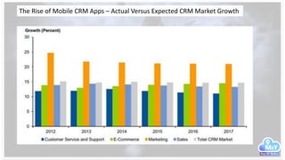 The Rise of Mobile CRM Apps – Actual Versus Expected CRM Market Growth
 