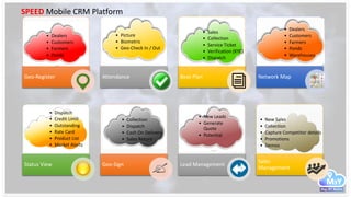 Geo-Register
•
Attendance Beat Plan Network Map
Status View Geo-Sign Lead Management
Sales
Management
• Dealers
• Customers
• Farmers
• Ponds
• Picture
• Biometric
• Geo-Check In / Out
• Sales
• Collection
• Service Ticket
• Verification (KYC)
• Dispatch
• Dealers
• Customers
• Farmers
• Ponds
• Warehouses
• Dispatch
• Credit Limit
• Outstanding
• Rate Card
• Product List
• Market Alerts
• Collection
• Dispatch
• Cash On Delivery
• Sales Return
• New Sales
• Collection
• Capture Competitor details
• Promotions
• Demos
• New Leads
• Generate
Quote
• Potential
SPEED Mobile CRM Platform
 