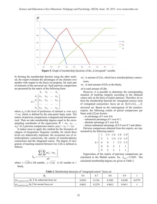 Figure 5. Graph of membership functions of the „Correspond“ variable
In forming the membership function using the other meth-
od, the expert evaluates the advantages of one element over
another with respect to the fuzzy set property, for each pair
of elements of the universal set. Such pairwise comparisons
are presented by the matrix of the following form:













nnnn
n
n
n
n
aaa
aaa
aaa
u
u
u
A
uuu






21
22221
11211
2
1
21
,
where aij is the level of preference of element ui over uj(i,j
=1.n), which is defined by the nine-point Saaty scale. The
matrix of pairwise comparisons is diagonal and antisymmet-
rical. Then we take membership degrees equal to the corre-
sponding coordinates of the eigenvector W = (w1, w2, ...,
wn)T
of A pairwise comparisons matrix: μ(ui) = wi, i = 1,n.
It makes sense to apply this method for the formation of
«degree of integration» linguistic variable, for which three
levels are didactically important: the occasional use of in-
terdisciplinary connections, the system of interdisciplinary
connections and the integrated course. The degree of inte-
gration of teaching material between two LDs is defined as
follows:
,
/
1
,
1
,
int
nb
nene
S
nb
i
ji
ne
j
s
ji
i
  









where nbi ,1 is LB number, inej ,1 is LE number in i
block;
s
jne is amount of LEs, which have interdisciplinary connec-
tions;
jne is total amount of LEs in the block;
nb is total amount of LBs.
However, it is possible to determine the corresponding
situation of teaching integrity according to the obtained
values only on the basis of expert opinions. Therefore, let us
form the membership function for «integrated course» term
of «integrated connection» fuzzy set on  1,,2.0,1.0,0 
universal set. Based on the interrogation of the teachers-
experts, the following results of paired comparisons per
Saaty scale [5] are known:
- no advantage of 1 over 0.9;
- substantial advantage of 1 over 0.7;
- absolute advantage of 1 over 0.6;
- almost substantial advantage of 0.9 over 0.7 and others.
Pairwise comparisons obtained from the experts, are rep-
resented by the following matrix:

















11359
11348
3/13/1146
5/14/14/115
9/18/16/15/11
A
Eigenvalues of the matrix of pairwise comparisons are
calculated in the Matlab system. So, 2691.5max  . The
calculated membership degrees are given in Table 2.
Table 2. Membership functions of “integrated course” fuzzy set
iu 0.6 0.7 0.8 0.9 1
 icourseegrated u""int for subnormal fuzzy set 0.0563 0.1541 0.3263 0.6380 0.6779
 icourseegrated u"int" for normal fuzzy set 0.0831 0.2279 0.4813 0.9411 1
35
Science and Education a New Dimension. Pedagogy and Psychology, III(26), Issue: 50, 2015 www.seanewdim.com
 