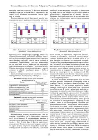 критерієм “кам’янистого осипу” Р. Кеттелла. Отримані
факторні структури дали можливість увиразнити особ-
ливості стилів виховання, притаманних етносам украї-
нців та угорців.
Інтерпретація результатів факторного аналізу про-
водилася на основі групування показників, які мають
найбільші вклади в сумарну дисперсію, та відшукання
спільної гіпотези, що пояснює статистичну близькість
або розбіжність показників, які об’єдналися у факторі.
Висновки факторної процедури за результатами дали
підстави для порівняльного аналізу стилів виховання
українців та угорців.
Рис. 1. Відхилення у показниках сімейних взаємин
у проблемних хлопців різних етносів
Рис. 2. Відхилення у показниках сімейних взаємин
у проблемних дівчат різних етносів
Було побудовано п'ятифакторну структуру, в якій п'ять
головних компонентів є статистично стійкими. Макси-
мальні коефіцієнти факторних навантажень зберігають
свою факторну структуру, хоча не зовсім однакові за
значеннями. Запропонована структура диференціює
суттєві когнітивні аспекти характеристик психологіч-
них стилів виховання українських і угорських батьків.
Сумарна дисперсія за результатами факторного аналізу
дорівнює: у вибірці з українських родин – 53,9%, з
угорських – 60,4%.
Загальні факторні моделі стилів виховання в угорсь-
ких і українських сім’ях подана у таблицях 2 і 3.
Таблиця 2. Факторна модель стилів виховання
в українських сім’ях
Фактор Внесок у загальну
дисперсію (%)
згуртованість і організованість –
недостатність вимог-обов’язків
15,5
підпорядкована позиція батьків 10,7
перевага жіночих якостей 10,6
нерозвиненість батьківських почуттів 9,1
конструктивність 8,1
Таблиця 3. Факторна модель стилів виховання
в угорських сім’ях
Фактор Внесок у загальну
дисперсію (%)
нестійкість стилю виховання 16,6
емоційне відторгнення дитини 12,8
конструктивність 12,1
інфантильність 10,6
суворість 8,2
Перший фактор визначає два протилежних стилі ви-
ховання в українських сім’ях. Природності, гармоній-
ності, організованості й упорядкованості взаємин із
дитиною протиставляється недостатність уваги, вимог і
захисту з боку батьків. Другий фактор характеризує
стиль, в якому батьки «не відчувають права» вимагати
чи карати дитину, потурають її потребам. Третій фак-
тор представляє традиціоналістській підхід у вихованні
таких якостей, які притаманні «справжній дівчинці».
Зокрема це слухняність, залежність, несамостійність.
Дівчинці зазвичай приділяється надмірно уваги, де су-
ворі заборони поєднуються із мінімумом покарань.
Четвертий фактор можна характеризувати як порушен-
ня у вихованні, які пов’язані з невмінням батьків про-
являти власні почуття до дитини, надмірністю чи недо-
статністю вимог-заборон, страхом втрати дитини, за-
лучення дитини до подружніх конфліктів тощо. П’ятий
фактор ми характеризуємо як конструктивний. Він
пов’язаний із орієнтацією батьків у вихованні дитини
на моральні й етичні цінності, досягнення, інтелектуа-
льно-культурний розвиток.
У стилях виховання угорських родин було виділено
наступні фактори. Домінантою у виховному впливі в
угорських сім’ях є нестійкість, яка відображена у пер-
шому факторі. Тут поєднуються надмірність вимог-
заборон, недостатність вимог-обов’язків, потурання
потребам дитини. В основі – різка зміна прийомів ви-
ховання від надмірної суворості до ліберальності. Дру-
гий фактор характеризує нерозвиненість батьківських
почуттів, обов’язків. Тут відбувається поєднання ігно-
рування потреб дитини, проекції на неї власних неба-
жаних якостей, страхи втратити дитину. Третій фактор
ми визначили як конструктивність, що ґрунтується на
турботі і повазі до усіх членів родини. Основний при-
йом виховання дитини – заохочування, а не покарання.
Характеризується даний стиль згуртованістю, орієнта-
цією на досягнення, незалежність, мінімальність санк-
цій, заохоченням у прояві почуттів. Четвертий фактор
можна назвати інфантильність як стиль виховання. Він
виявляється у баченні в дитині максимально несамо-
стійної людини і пов’язується із розширенням батьків-
ських почуттів, нехтуванні моральними аспектами чи,
навіть, надання переваги аморальним діям. Зазвичай, у
таких сім’ях один з батьків ігнорує дорослішання ди-
тини, заохочує інфантилізм, як запоруку власної затре-
буваності. Для нього дитина «ще зовсім маленька» та
потребує значної участі, уваги в усіх справах. П’ятий
фактор визначено як суворість у взаєминах із дитиною.
Згуртова-ніс
ть
Експресив-ні
сть
Мораль-
ність
Контроль
Х_Укр 0,54 0,90 1,05 0,75
Х_Угор -1,29 -0,84 -0,29 -1,40
0,54
0,90
1,05
0,75
-1,29
-0,84
-0,29
-1,40
-2,00
-1,50
-1,00
-0,50
0,00
0,50
1,00
1,50
Згуртова-
ність
Експресив-
ність
Інтел.-культ.
Мораль-
ність
Д_Укр 0,05 -0,42 0,74 0,78
Д_Угор -1,40 0,60 -0,68 -1,00
0,05
-0,42
0,74 0,78
-1,40
0,60
-0,68
-1,00
-2,00
-1,50
-1,00
-0,50
0,00
0,50
1,00
77
Science and Education a New Dimension. Pedagogy and Psychology, III(26), Issue: 50, 2015 www.seanewdim.com
 