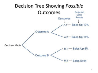 10
Decision Tree Showing Possible
Outcomes
Outcome A
Outcome B
Sales Up 10%
Sales Up 15%
Sales Up 5%
Sales Even
A.1
A.2
B.1
B.2
Decision Made
Outcomes
Projected
Sales
Results
 