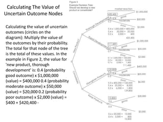 Calculating The Value of
Uncertain Outcome Nodes
Calculating the value of uncertain
outcomes (circles on the
diagram): Multiply the value of
the outcomes by their probability.
The total for that node of the tree
is the total of these values. In the
example in Figure 2, the value for
'new product, thorough
development' is: 0.4 (probability
good outcome) x $1,000,000
(value) = $400,000 0.4 (probability
moderate outcome) x $50,000
(value) = $20,000 0.2 (probability
poor outcome) x $2,000 (value) =
$400 + $420,400 -
 