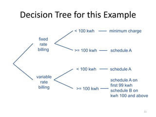 21
Decision Tree for this Example
< 100 kwh
>= 100 kwh
< 100 kwh
>= 100 kwh
minimum charge
schedule A
schedule A
schedule A on
first 99 kwh
schedule B on
kwh 100 and above
fixed
rate
billing
variable
rate
billing
 
