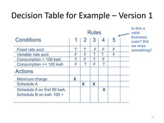 22
Decision Table for Example – Version 1
Conditions 1 2 3 4 5
Rules
Fixed rate acct T T F F F
Variable rate acct F F T T F
Consumption < 100 kwh T F T F
Consumption >= 100 kwh F T F T
Minimum charge X
Schedule A X X
Schedule A on first 99 kwh, X
Schedule B on kwh 100 +
Actions
Is this a
valid
business
case? Did
we miss
something?
 