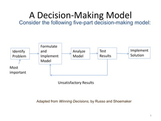 3
A Decision-Making Model
Consider the following five-part decision-making model:
Adapted from Winning Decisions, by Russo and Shoemaker
Identify
Problem
Formulate
and
Implement
Model
Analyze
Model
Test
Results
Implement
Solution
Unsatisfactory Results
Most
important
 