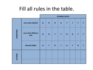 Fill all rules in the table.
POSSIBLE RULESCONDITONS
more than half-full N N N N Y Y Y Y
more than $350 per
seat
N N Y Y N N Y Y
domestic flight N Y N Y N Y N Y
ACTIONS
 
