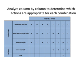 Analyze column by column to determine which
actions are appropriate for each combination
POSSIBLE RULES
CONDITONS
more than half-full N N N N Y Y Y Y
more than $350 per seat N N Y Y N N Y Y
domestic flight N Y N Y N Y N Y
ACTIONS
serve cocktails X X X X
free X
 