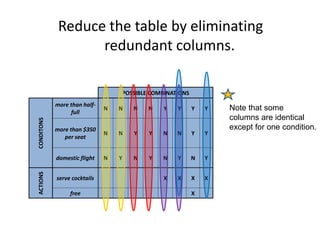 Reduce the table by eliminating
redundant columns.
POSSIBLE COMBINATIONS
CONDITONS
more than half-
full
N N N N Y Y Y Y
more than $350
per seat
N N Y Y N N Y Y
domestic flight N Y N Y N Y N Y
ACTIONS
serve cocktails X X X X
free X
Note that some
columns are identical
except for one condition.
 