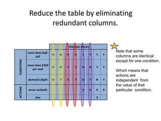 Reduce the table by eliminating
redundant columns.
POSSIBLE RULES
CONDITONS
more than half-
full
N N N N Y Y Y Y
more than $350
per seat
N N Y Y N N Y Y
domestic flight N Y N Y N Y N Y
ACTIONS
serve cocktails X X X X
free X
Note that some
columns are identical
except for one condition.
Which means that
actions are
independent from
the value of that
particular condition.
 