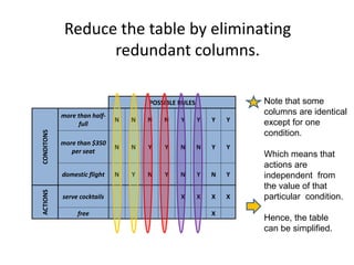 Reduce the table by eliminating
redundant columns.
POSSIBLE RULES
CONDITONS
more than half-
full
N N N N Y Y Y Y
more than $350
per seat
N N Y Y N N Y Y
domestic flight N Y N Y N Y N Y
ACTIONS
serve cocktails X X X X
free X
Note that some
columns are identical
except for one
condition.
Which means that
actions are
independent from
the value of that
particular condition.
Hence, the table
can be simplified.
 