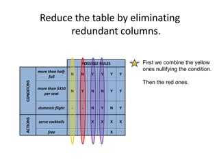 Reduce the table by eliminating
redundant columns.
POSSIBLE RULES
CONDITONS
more than half-
full
N N Y Y Y Y
more than $350
per seat
N Y N N Y Y
domestic flight - - N Y N Y
ACTIONS
serve cocktails X X X X
free X
First we combine the yellow
ones nullifying the condition.
Then the red ones.
 